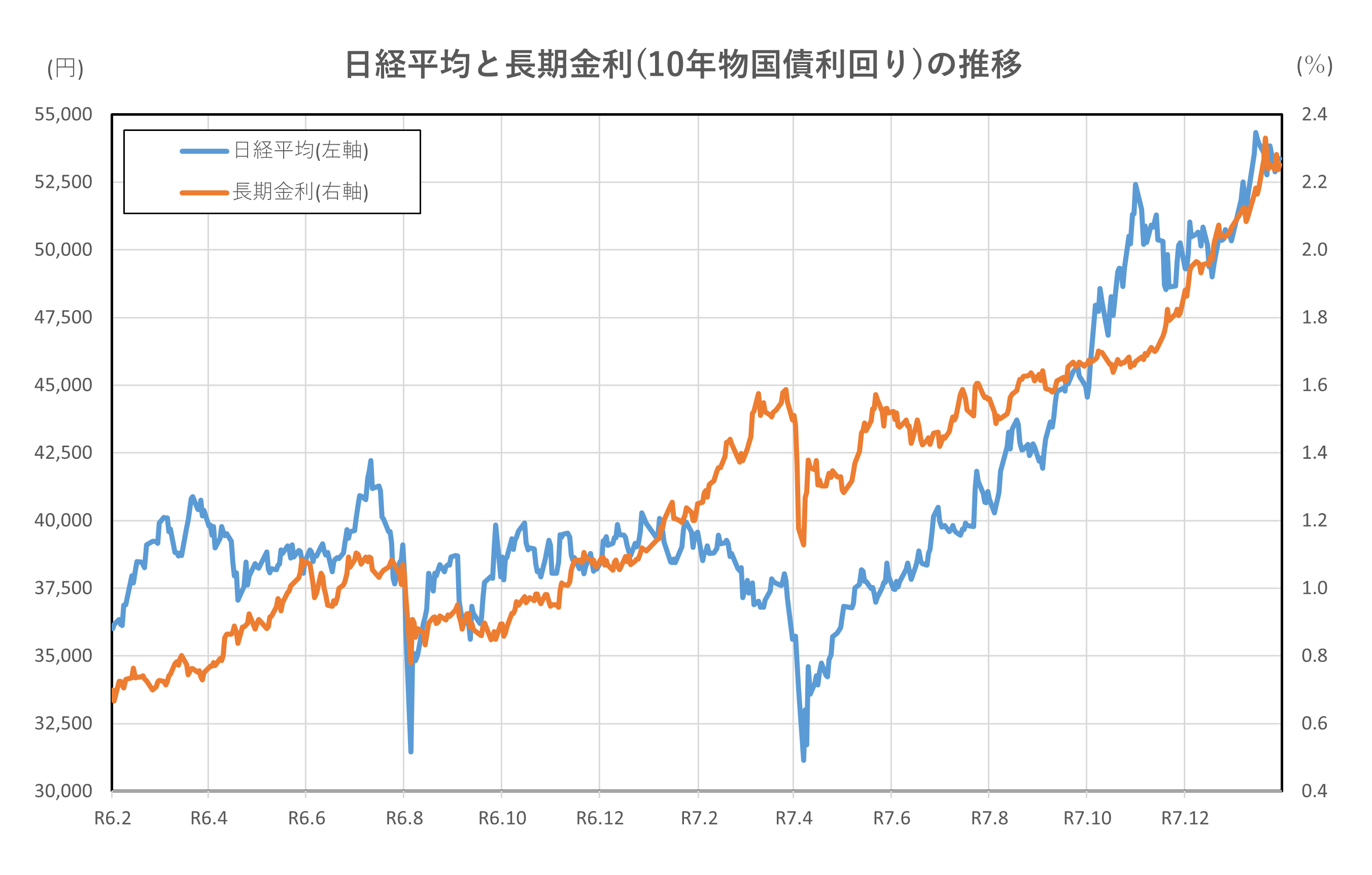 日経平均と長期金利(10年物国債利回り)の推移(2年間)