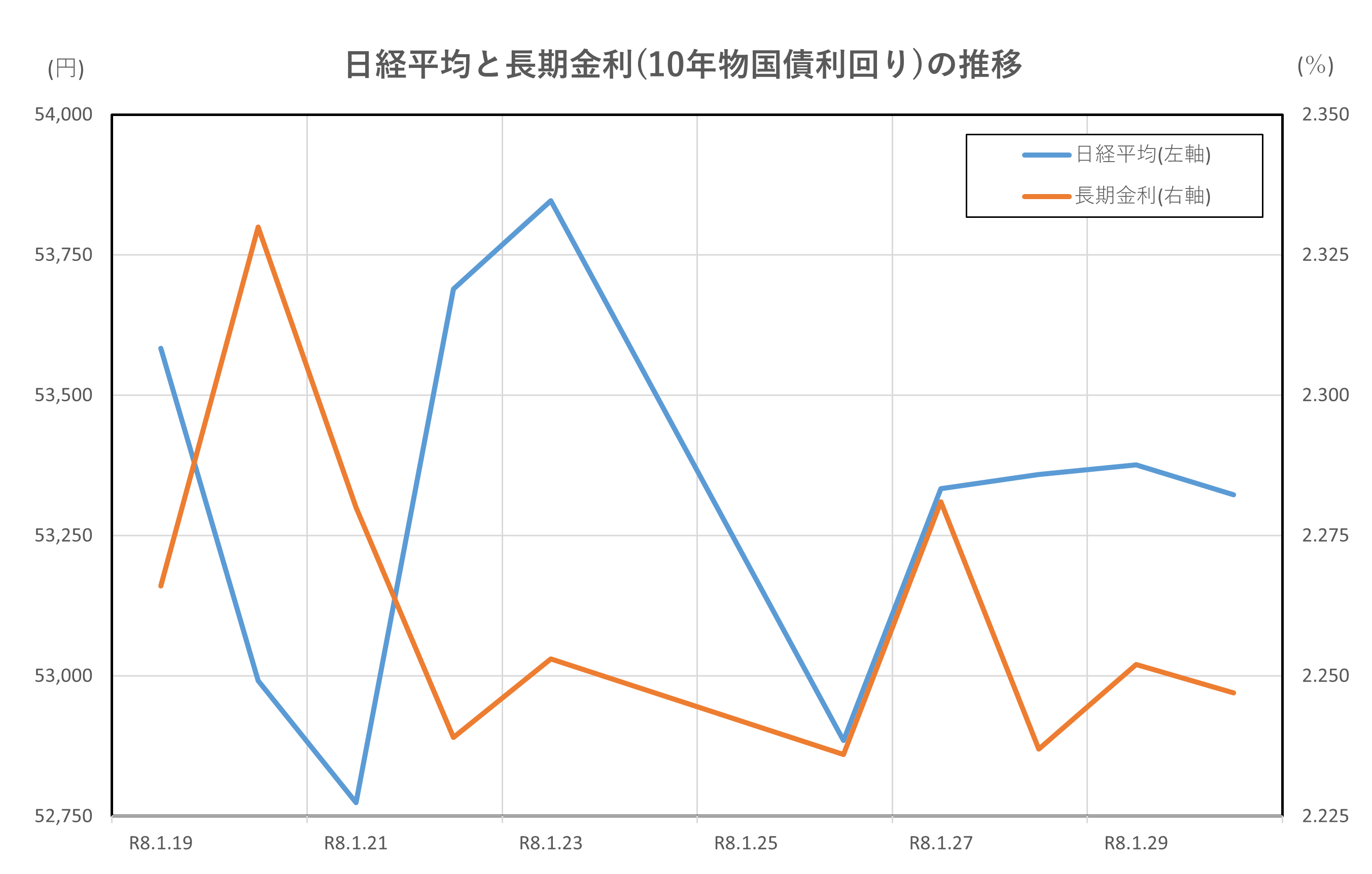 日経平均と長期金利(10年物国債利回り)の推移(2026.1.19～1.30)