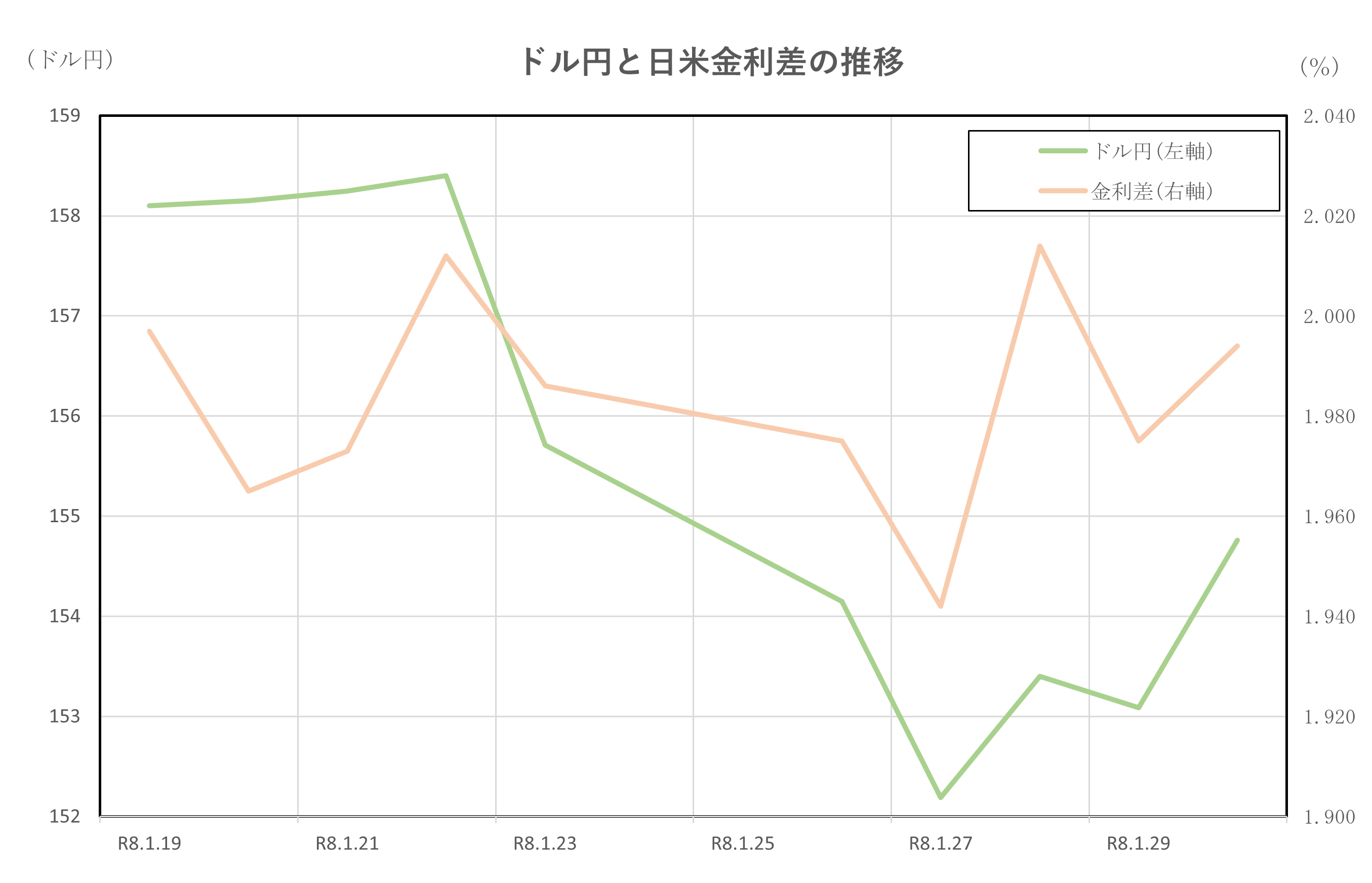 ドル円と日米金利差の推移(2026.1.19～1.30)