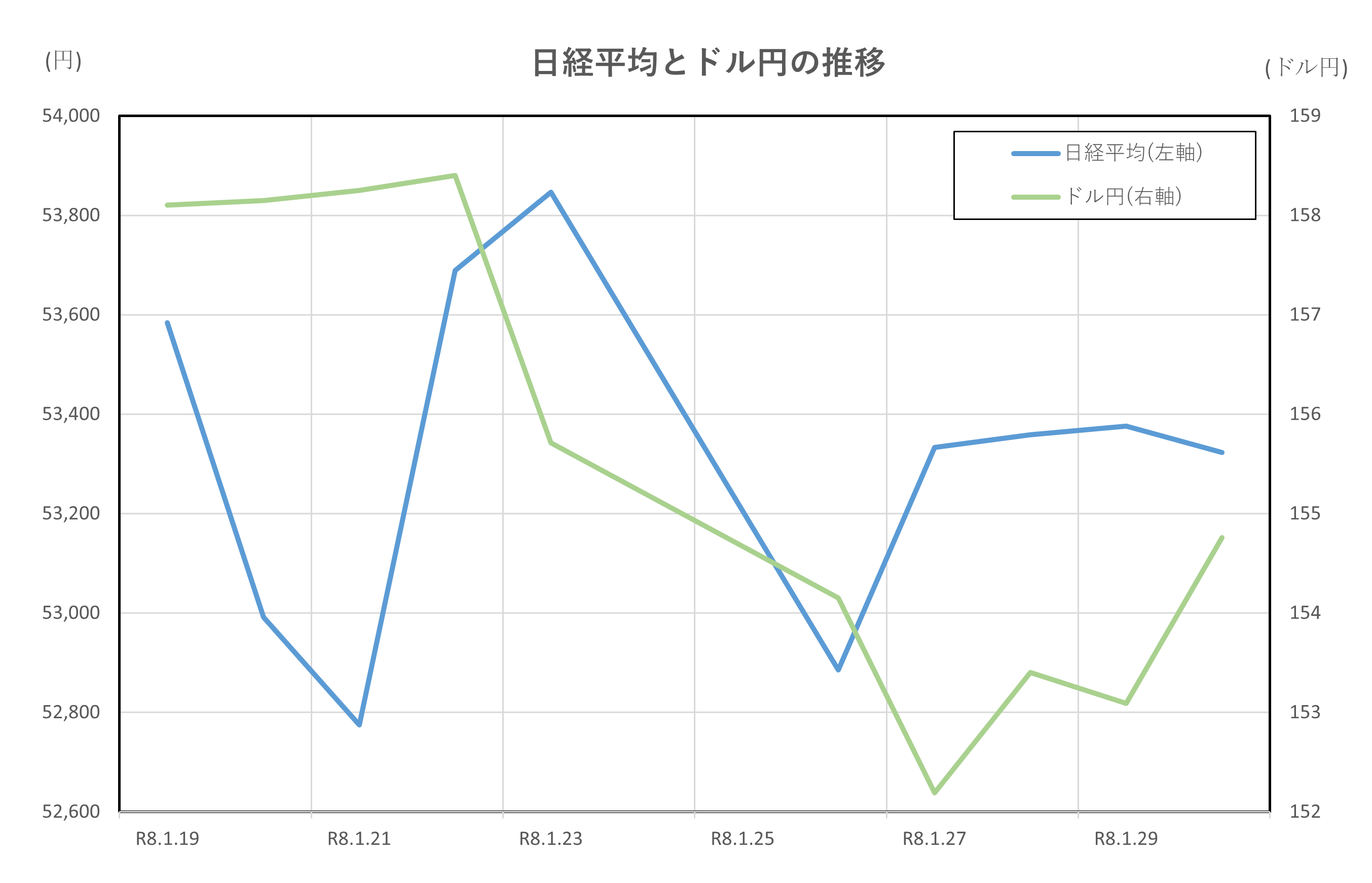 日経平均とドル円の推移(2026.1.19～1.30)