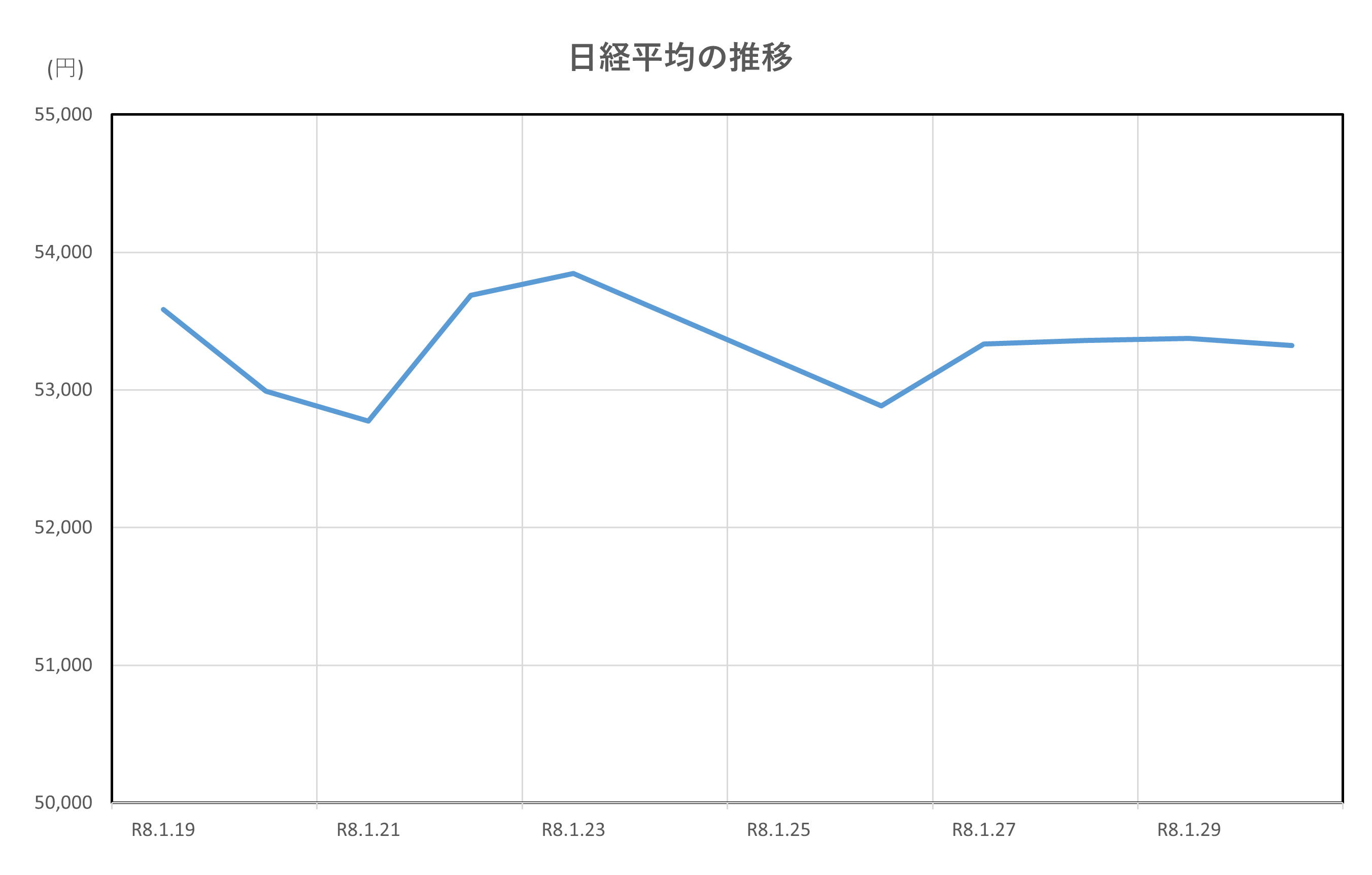 日経平均の推移(2026.1.19～1.30)