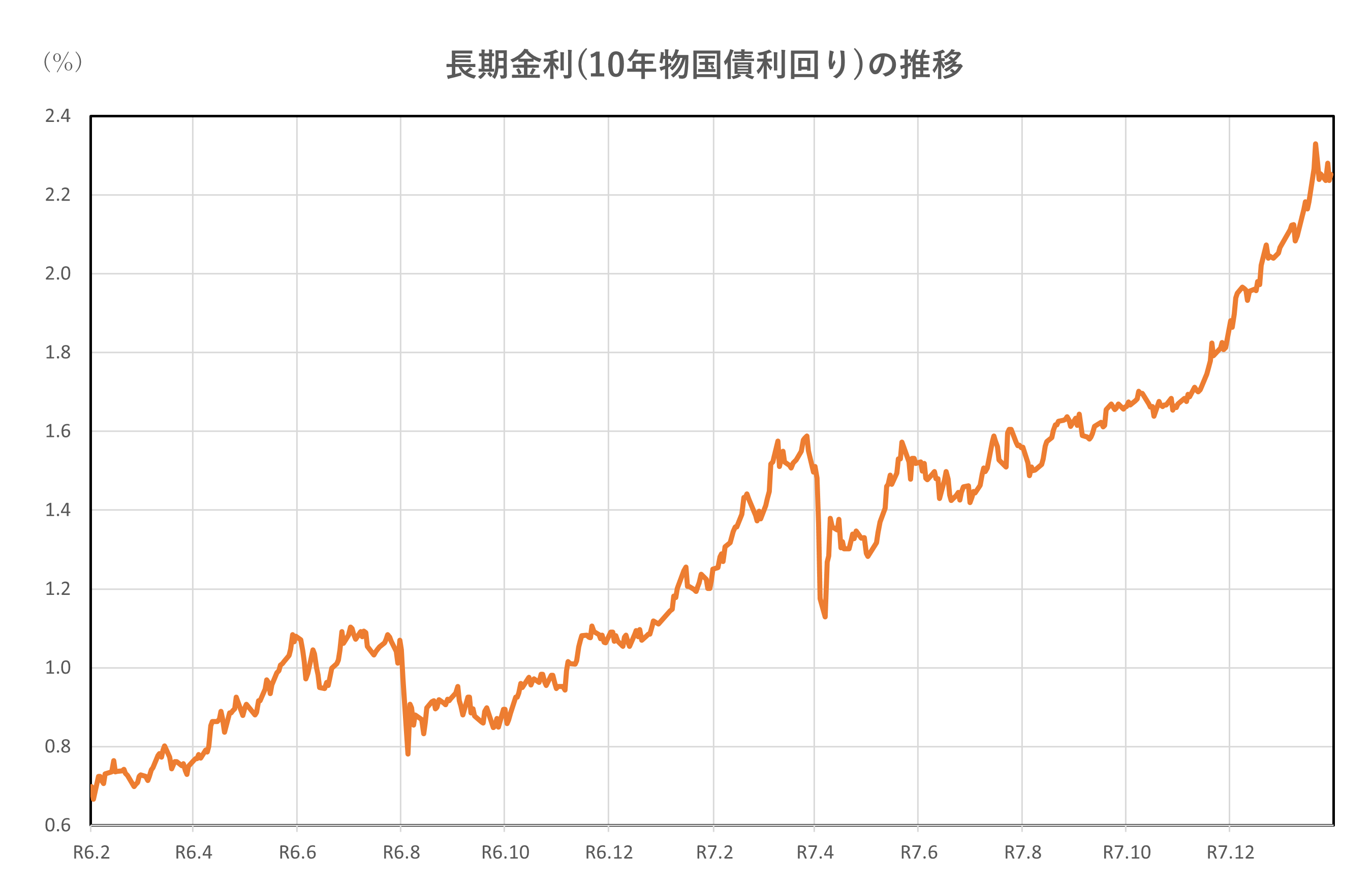長期金利(10年物国債利回り)の推移(2年間)