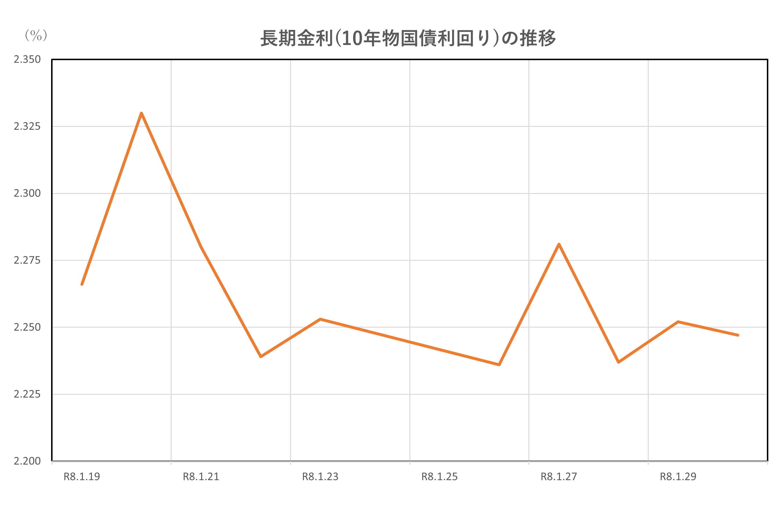 長期金利(10年物国債利回り)の推移(2026.1.19～1.30)