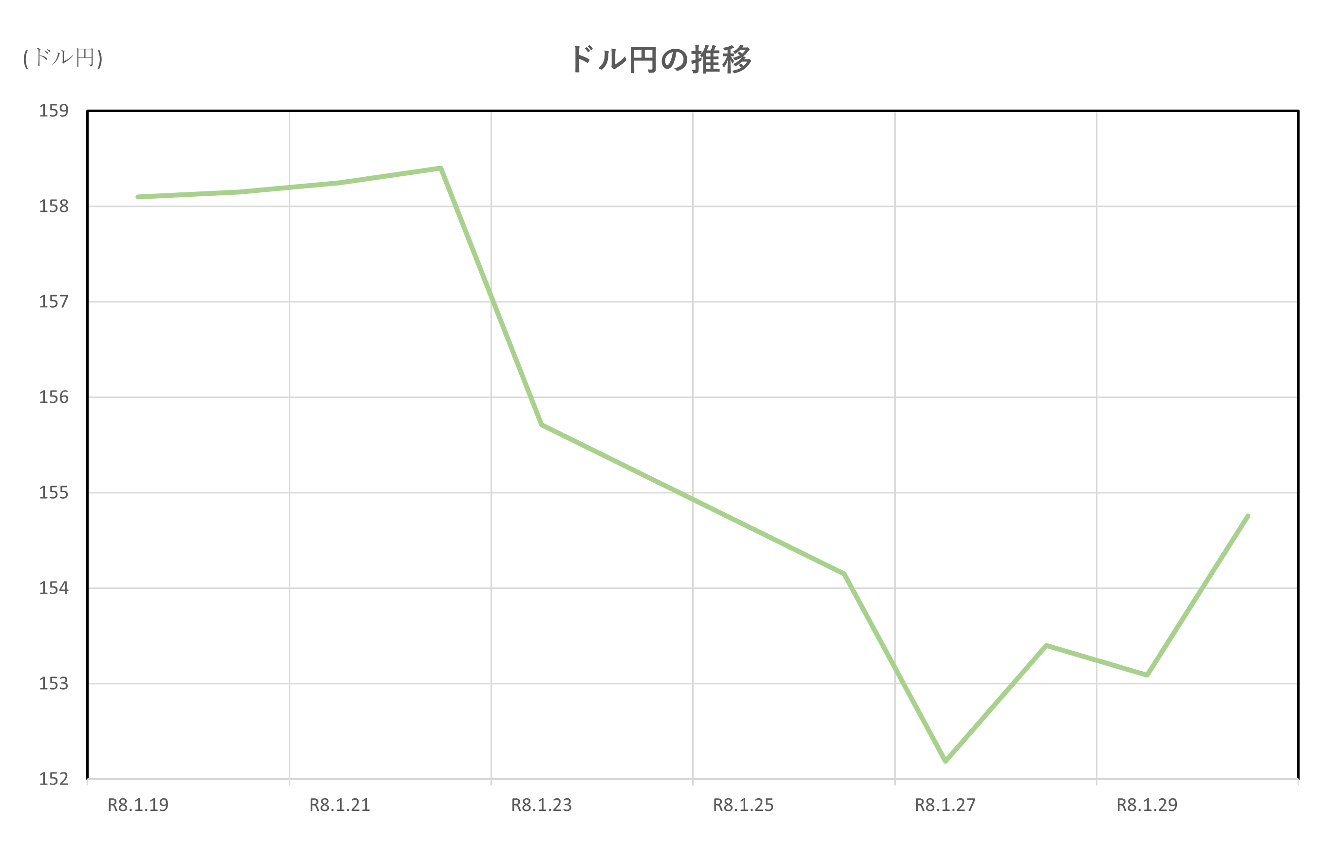 ドル円の推移(2026.1.19～1.30)
