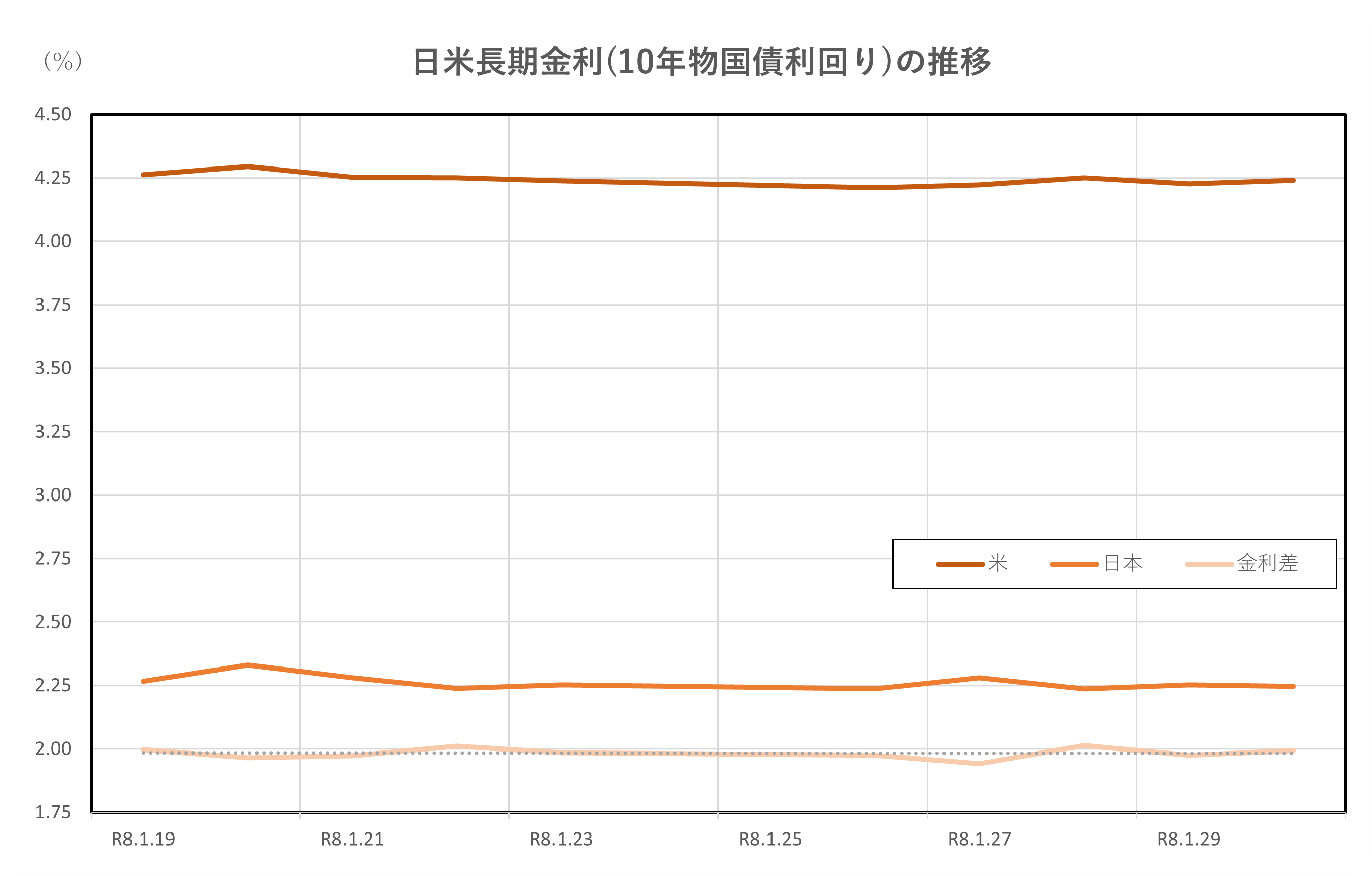 日米長期金利(10年物国債利回り)の推移(2026.1.19～1.30)