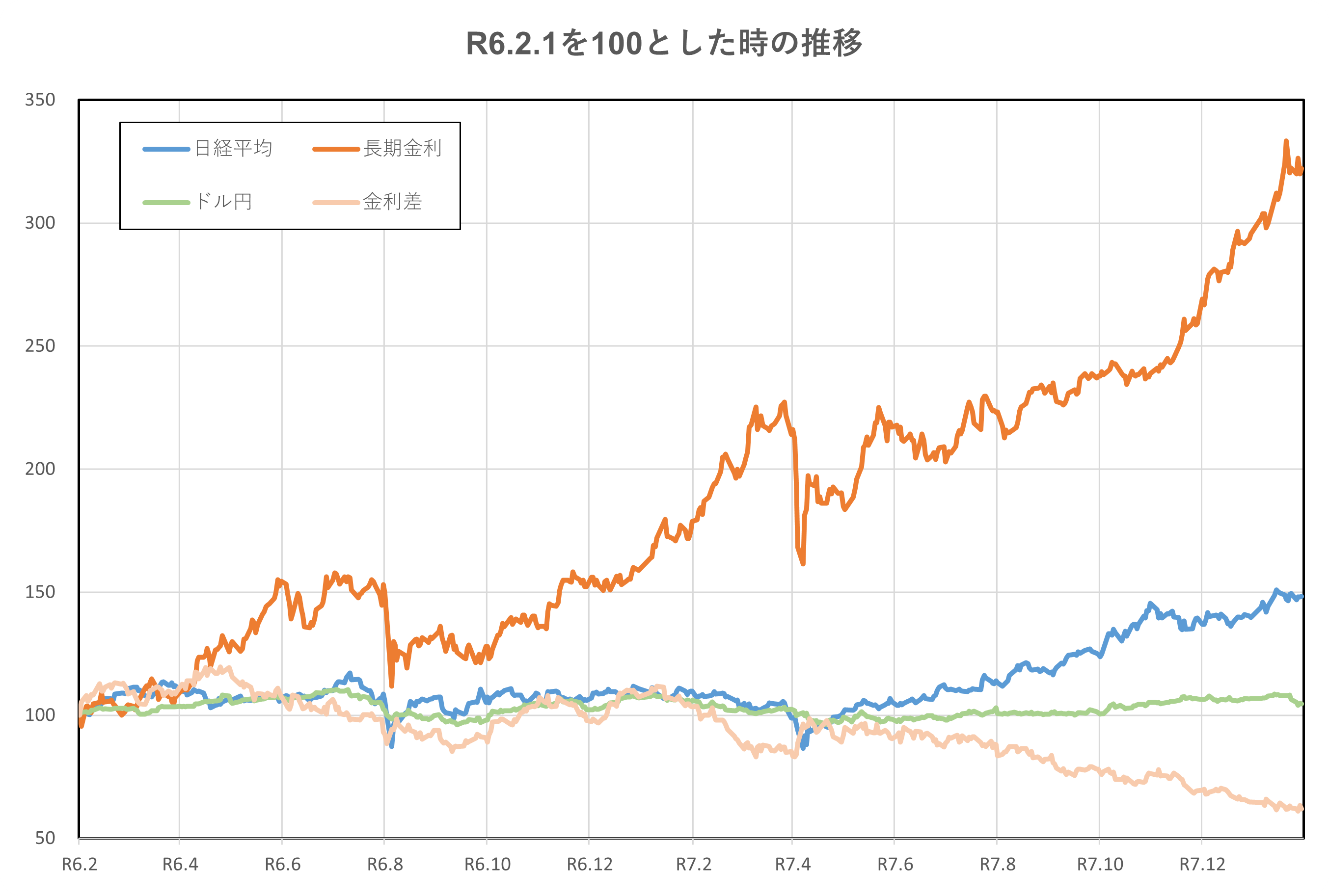 R6.2.1を100とした時の推移(2年間)