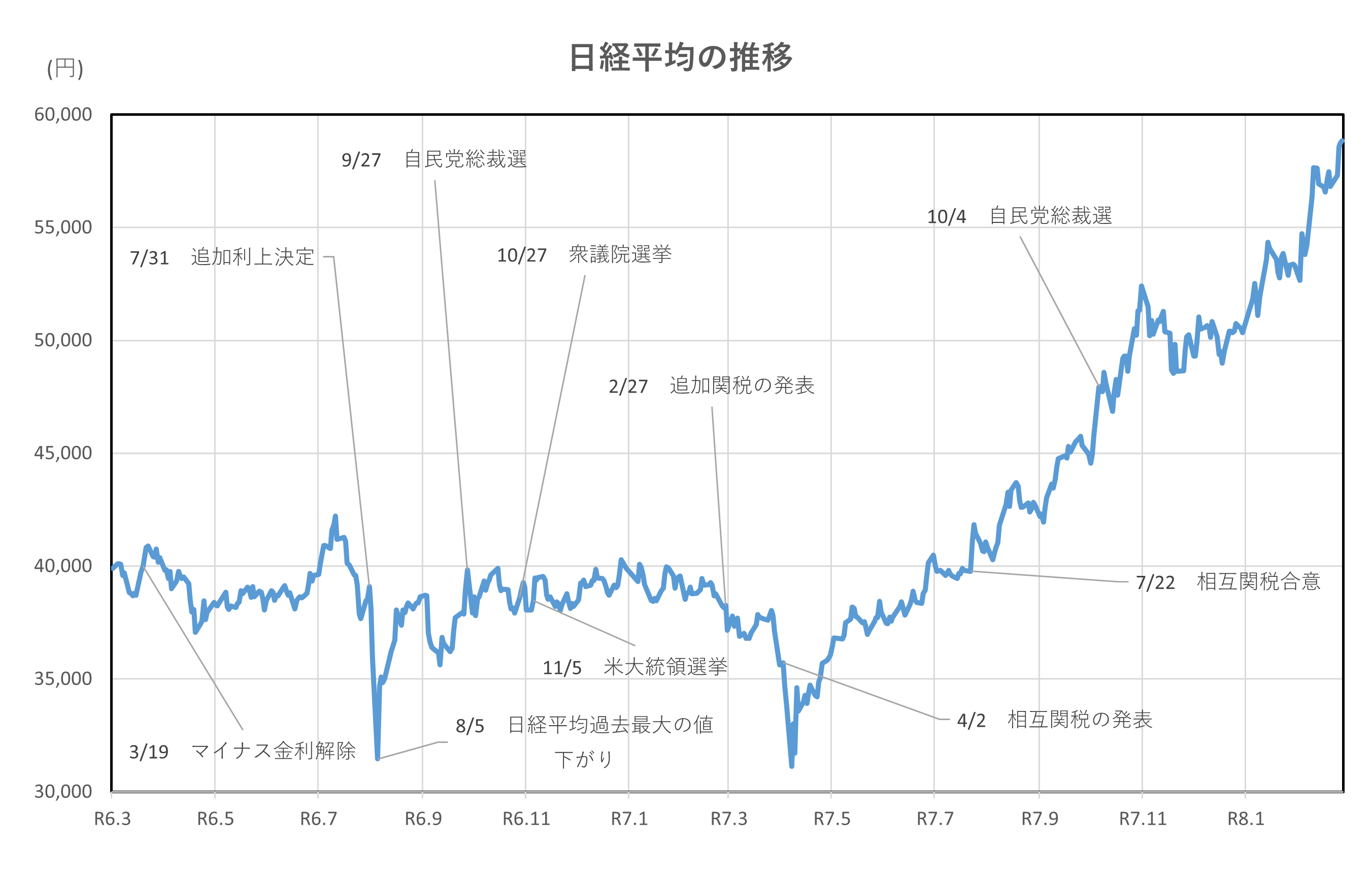 日経平均の推移(2年間)