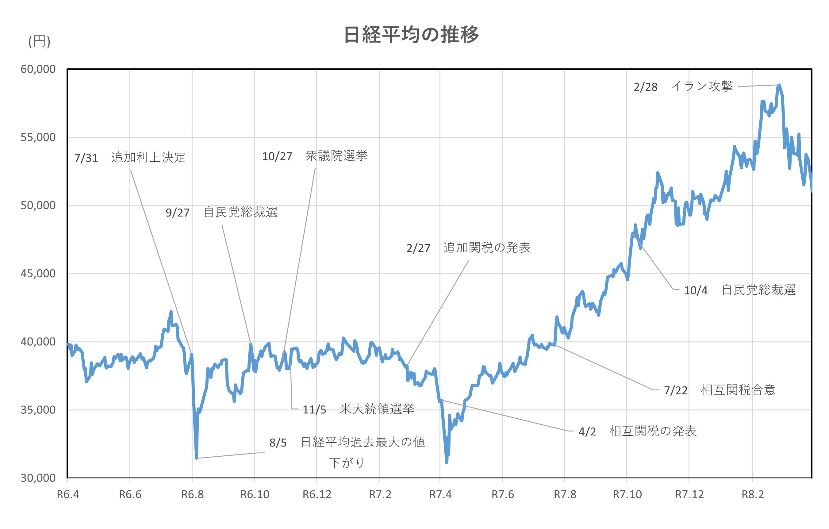 日経平均の推移(2年間)