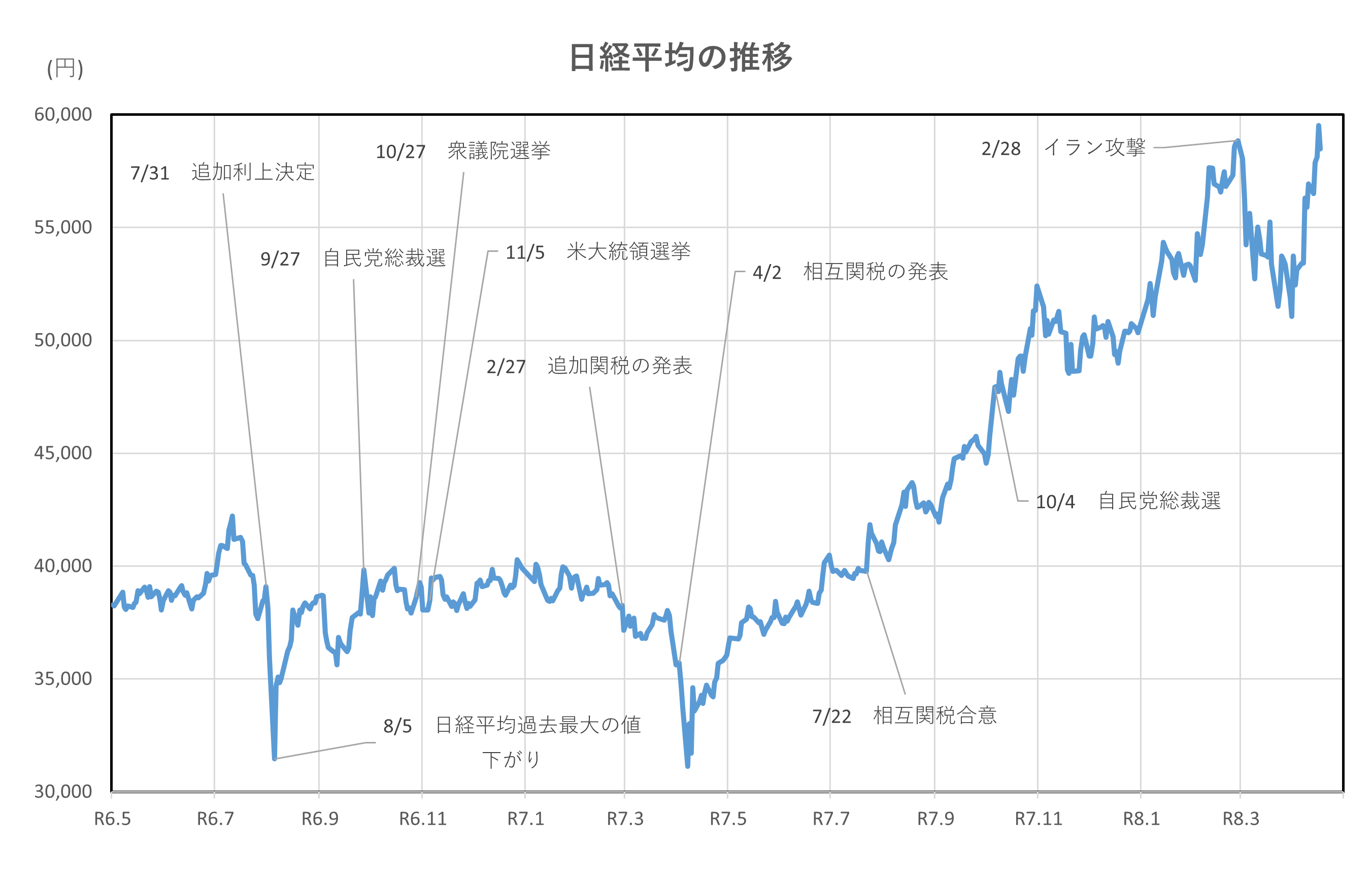 日経平均の推移(2年間)