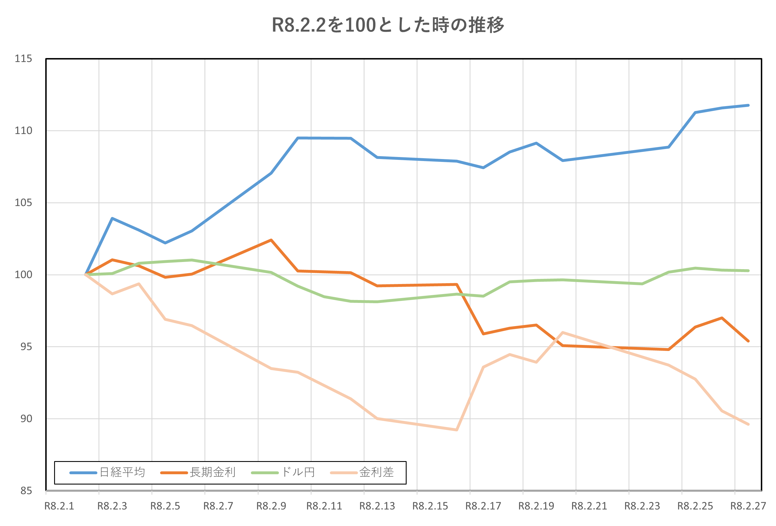 R8.2.2を100とした時の推移