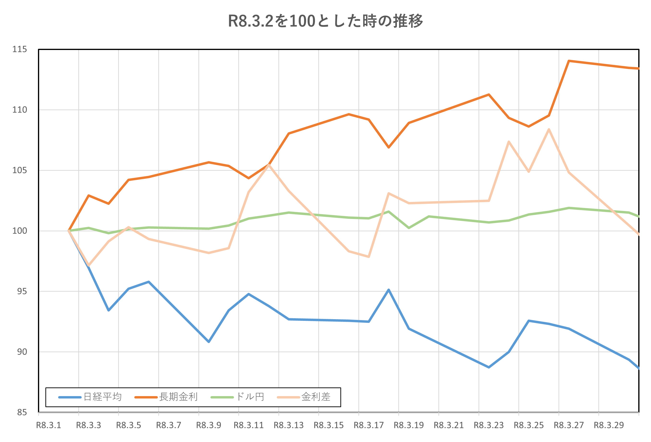 R8.3.2を100とした時の推移