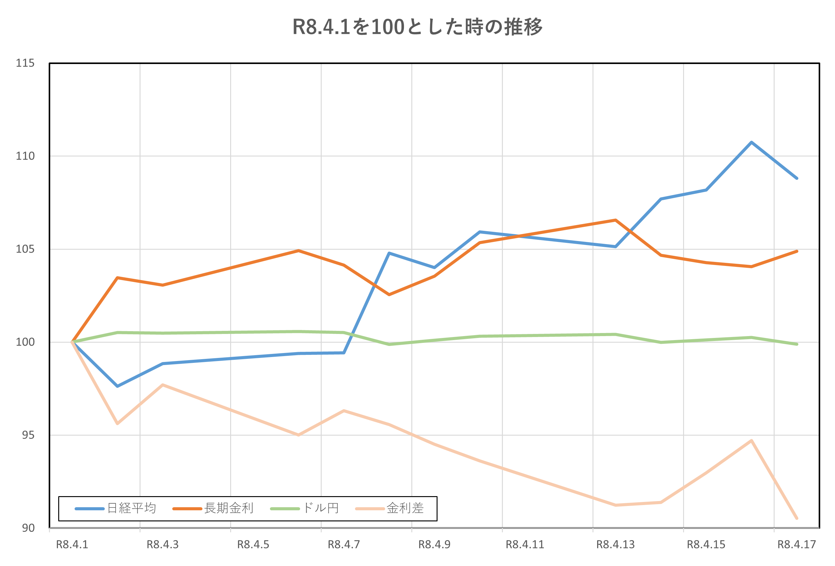 R8.4.1を100とした時の推移