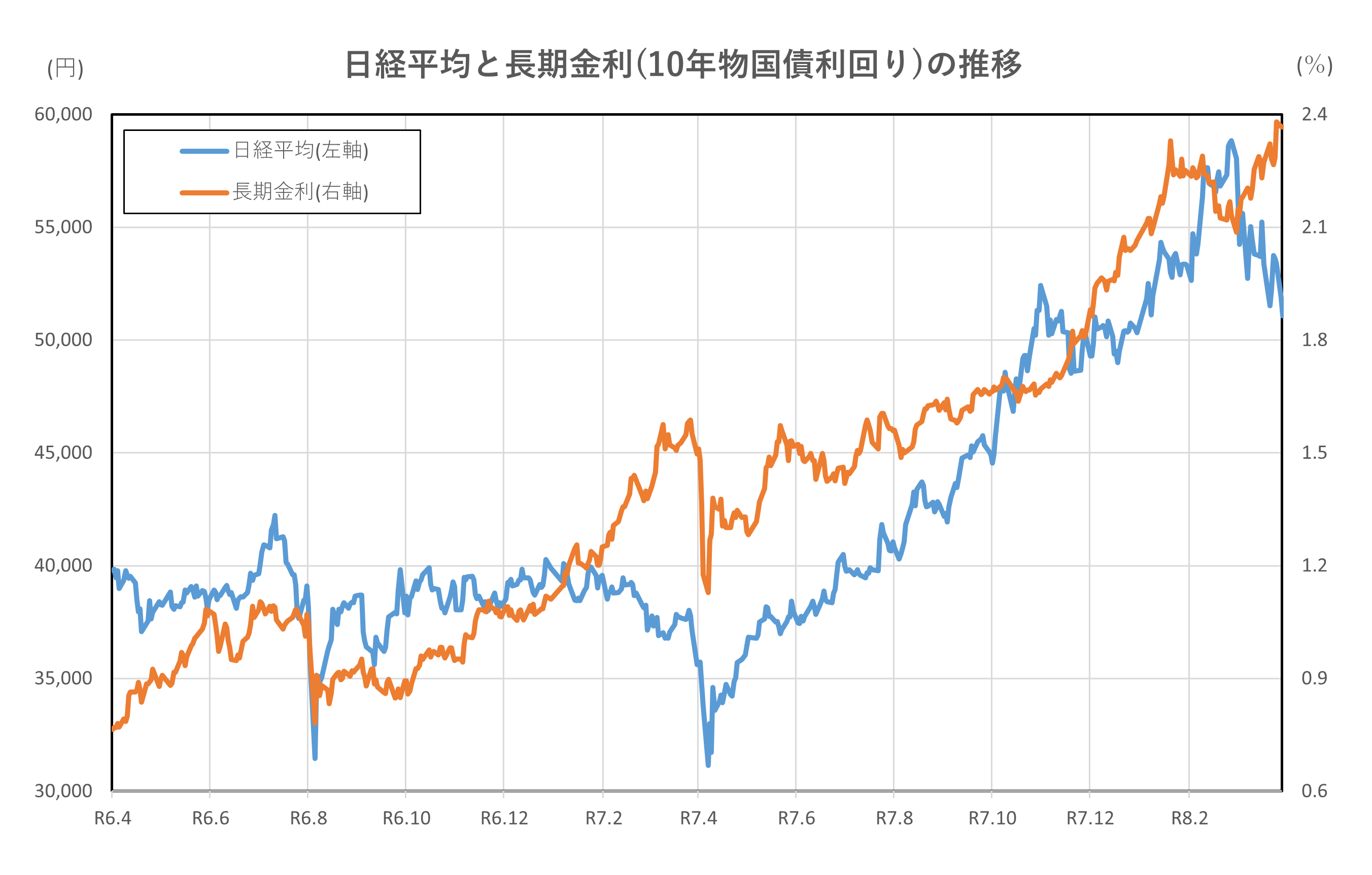 日経平均と長期金利(10年物国債利回り)の推移(2年間)