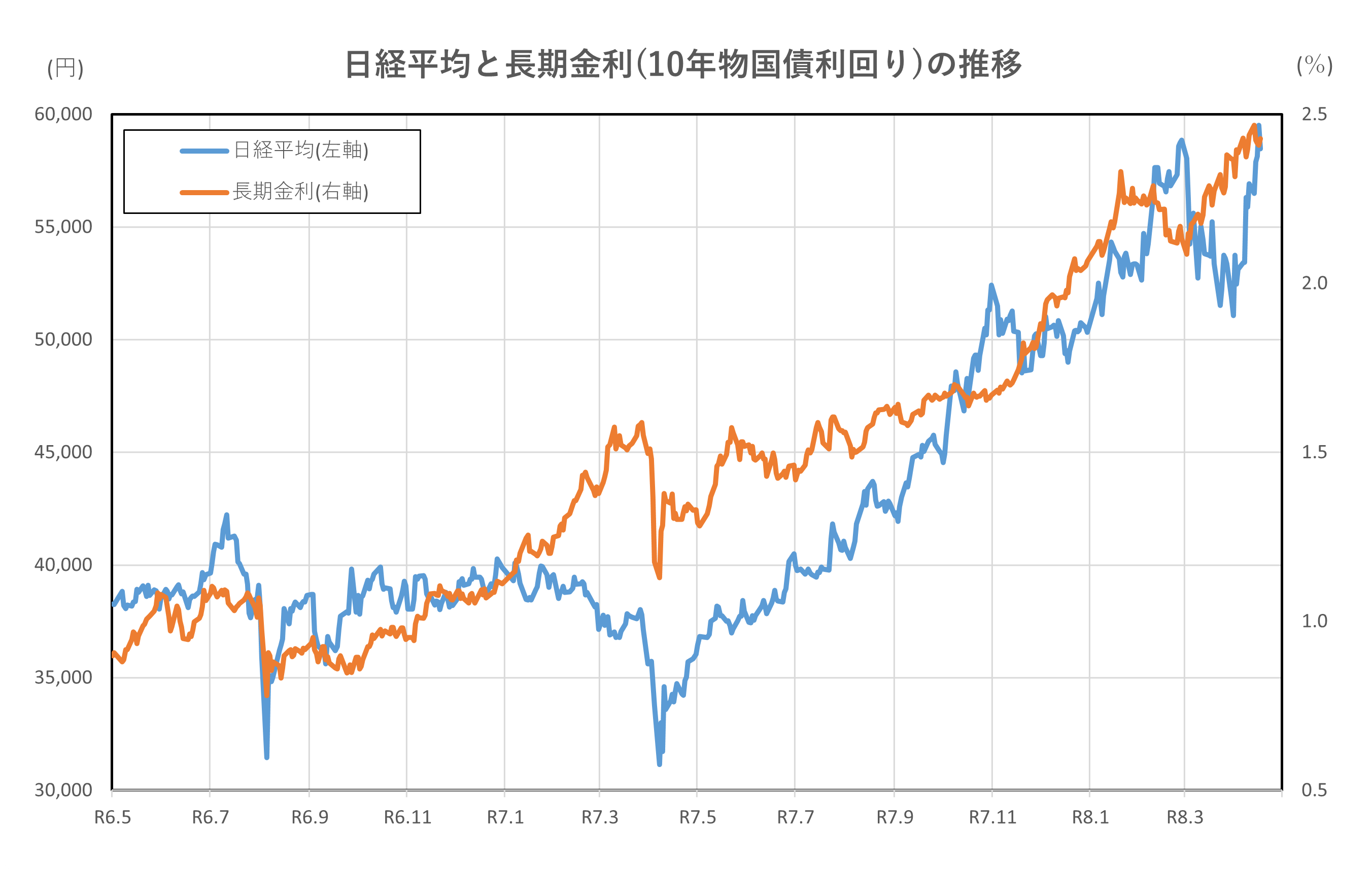 日経平均と長期金利(10年物国債利回り)の推移(2年間)