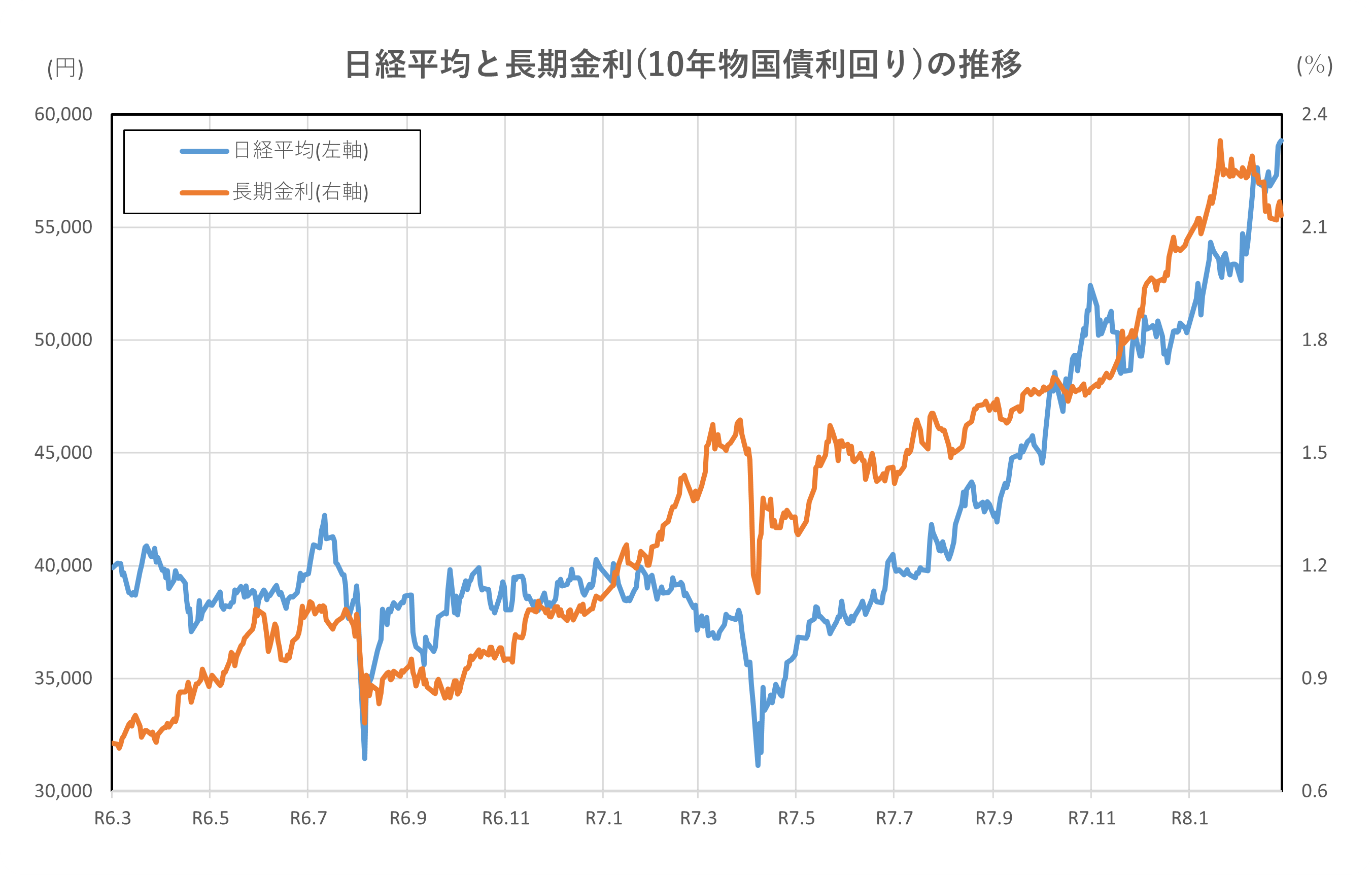 日経平均と長期金利(10年物国債利回り)の推移(2年間)