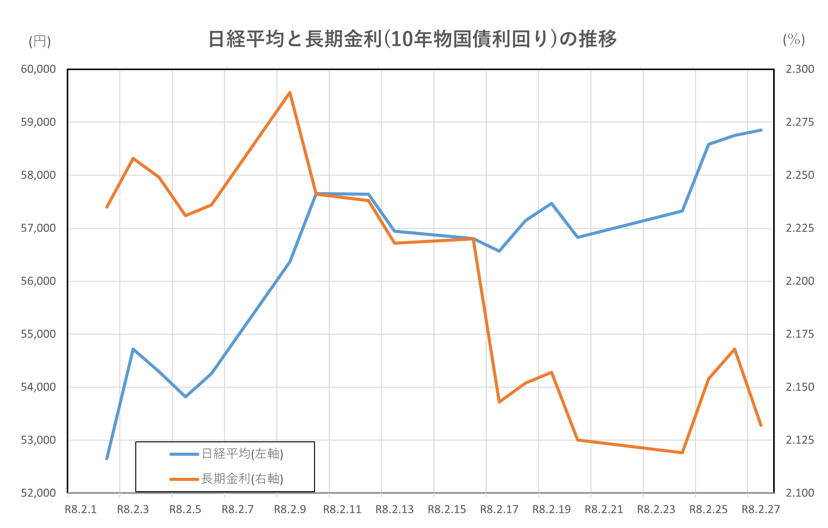 日経平均と長期金利(10年物国債利回り)の推移(2026.2.2~2.27)