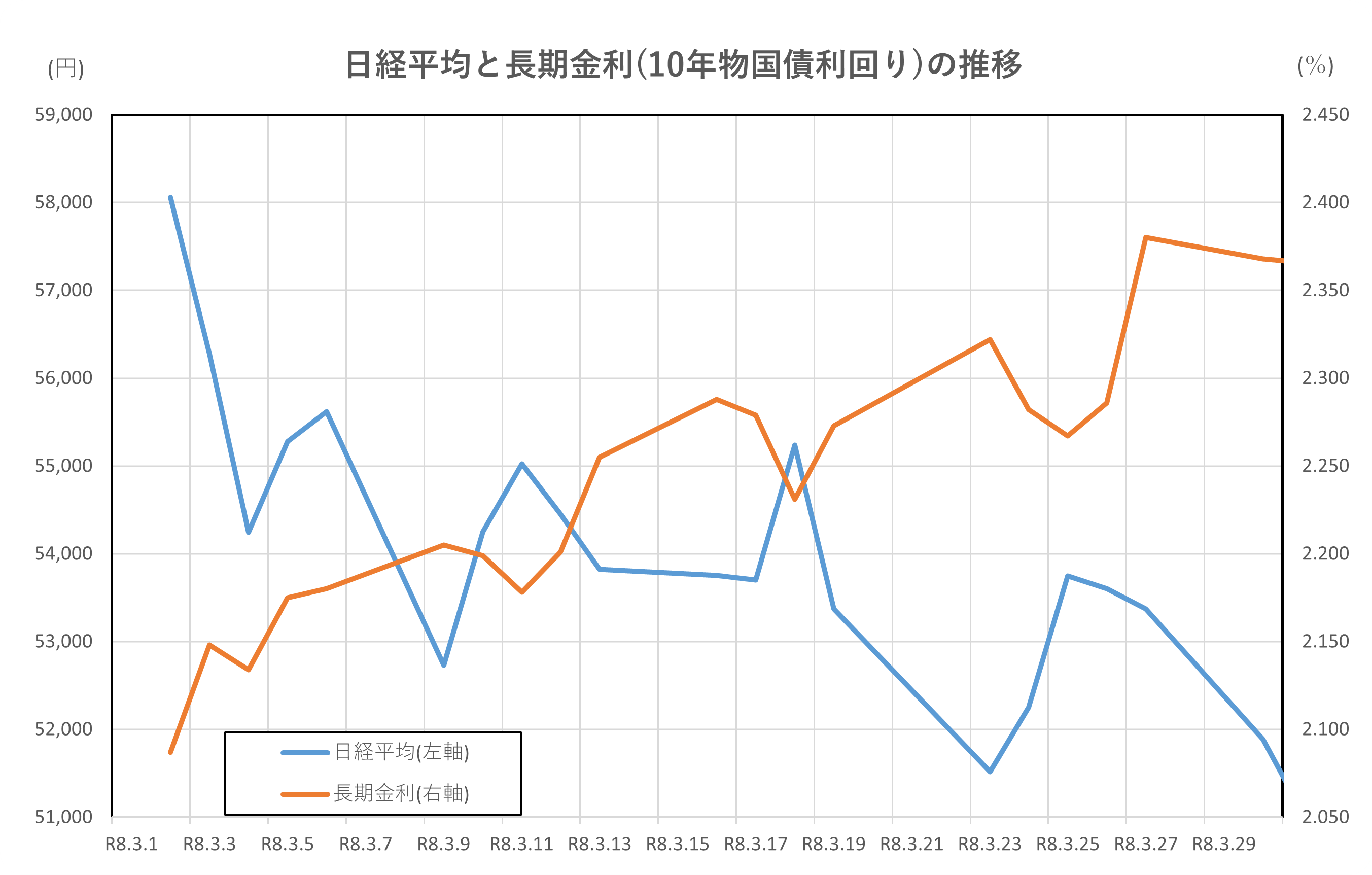 日経平均と長期金利(10年物国債利回り)の推移(2026.3.2～3.31)