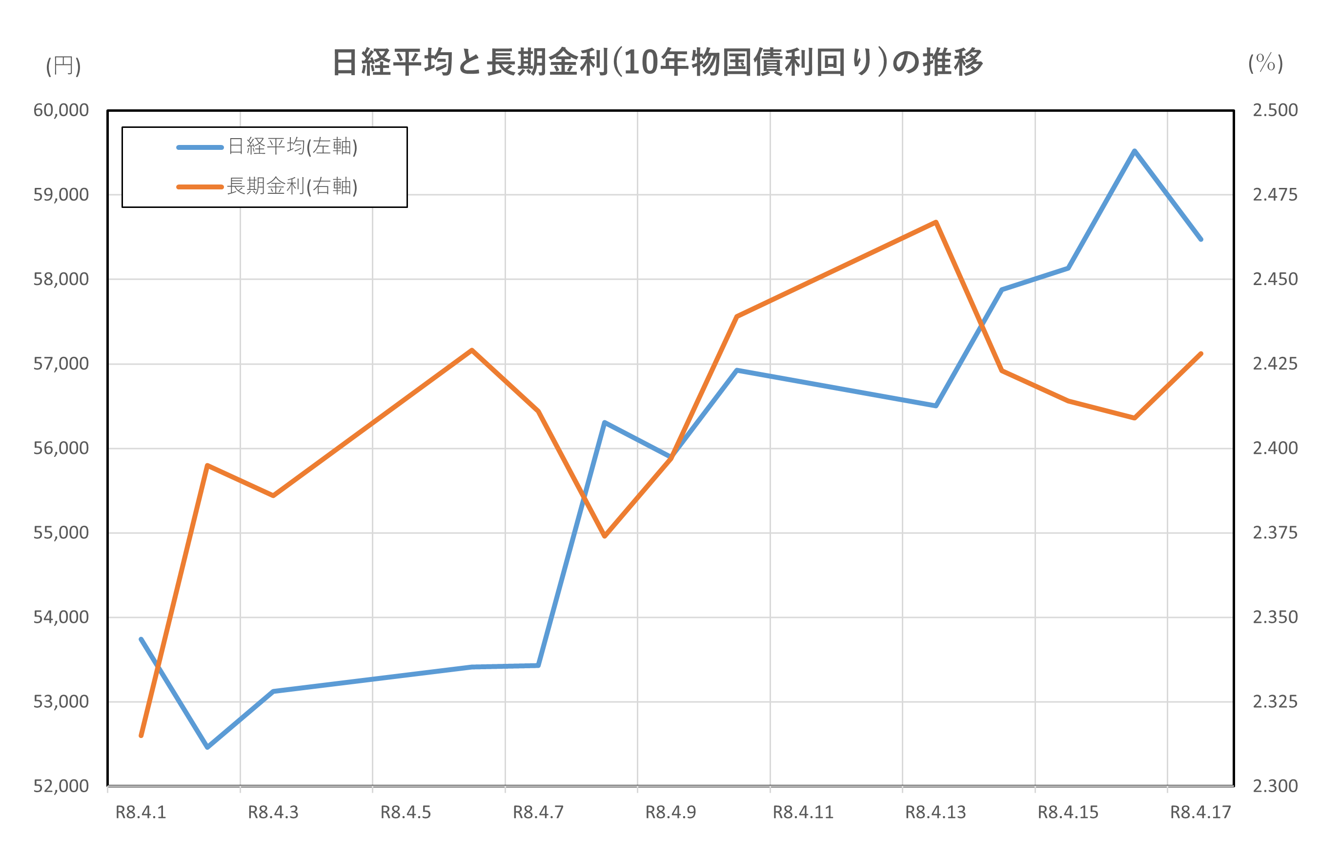 日経平均と長期金利(10年物国債利回り)の推移(2026.4.1～4.17)