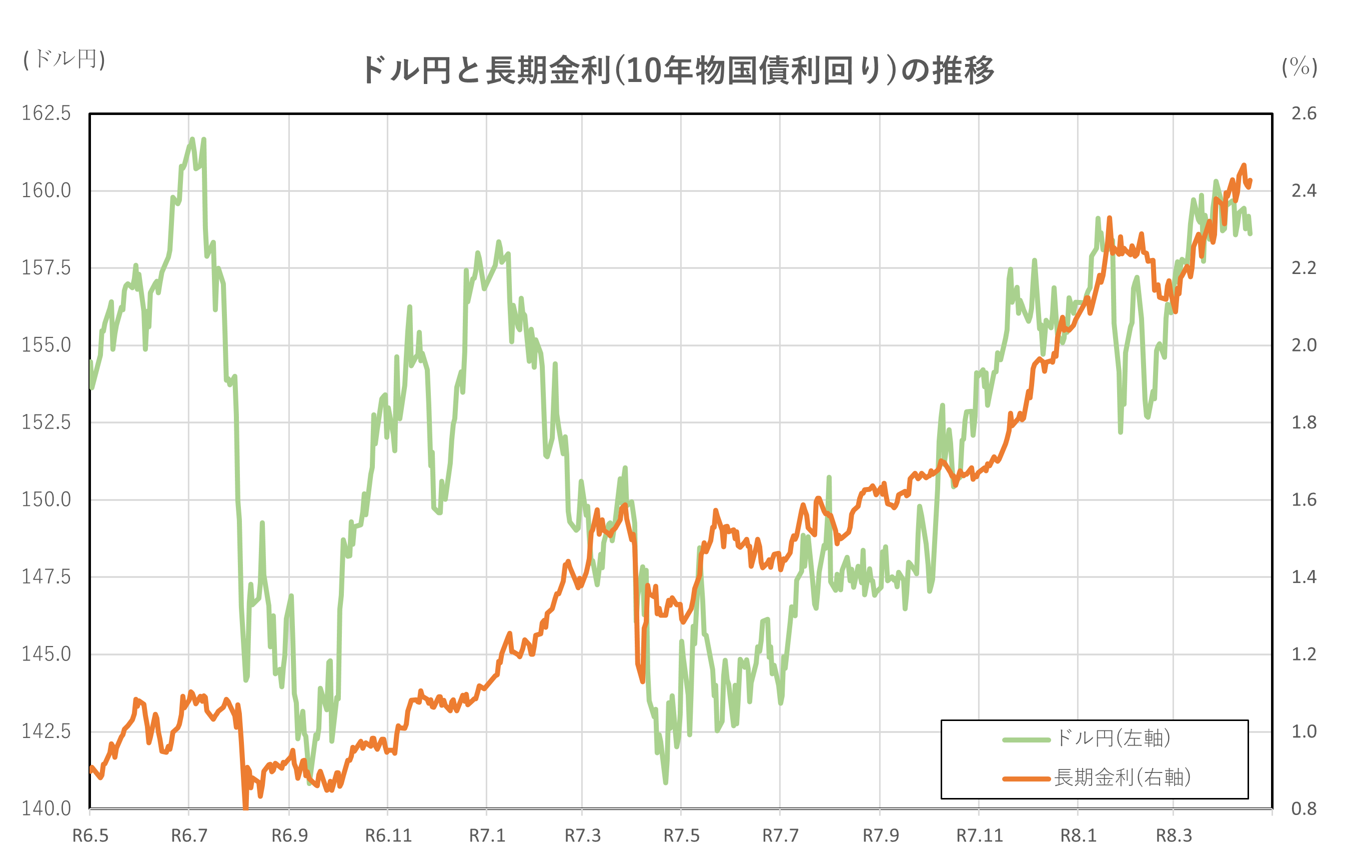 ドル円と長期金利(10年物国債利回り)の推移(2年間)