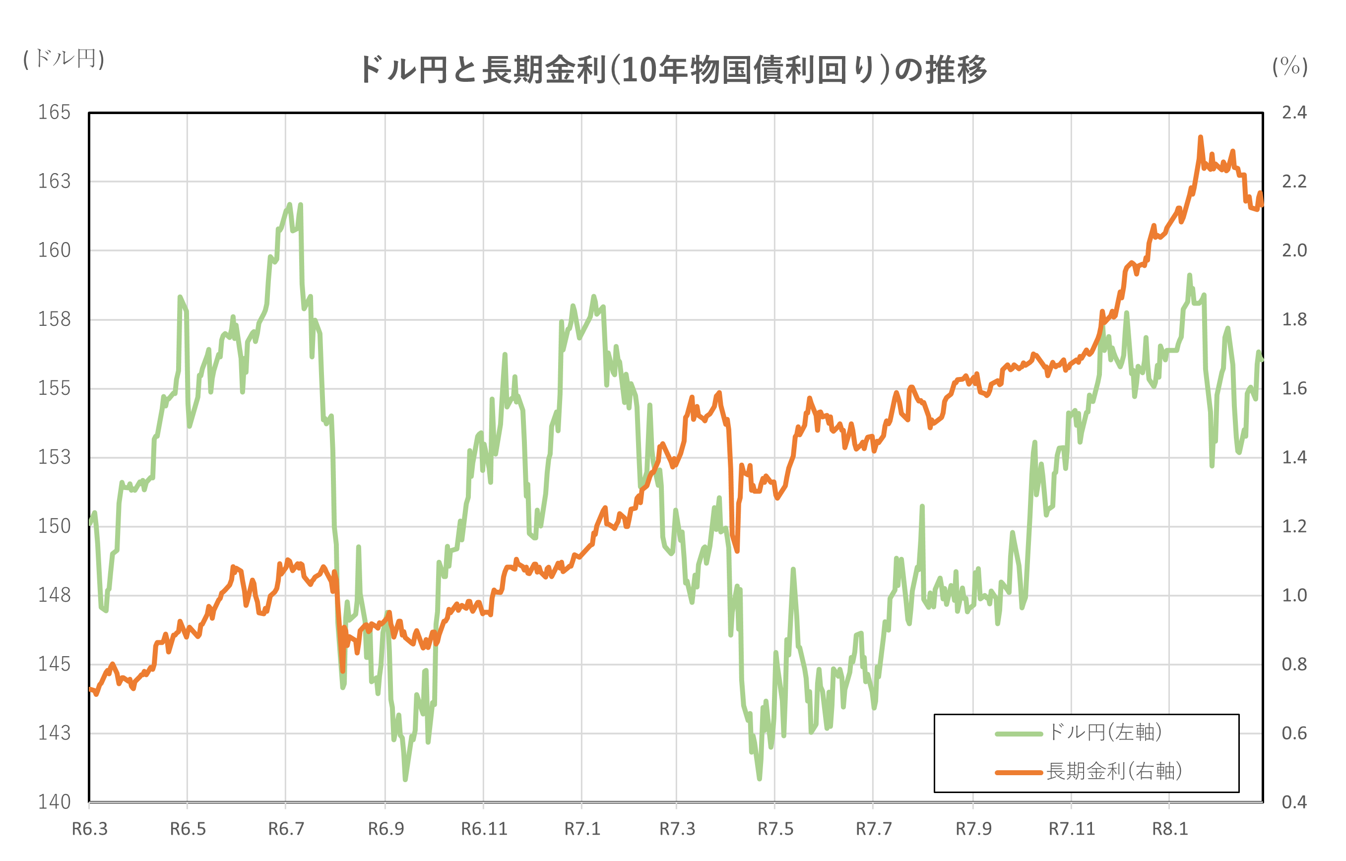 ドル円と長期金利(10年物国債利回り)の推移(2年間)
