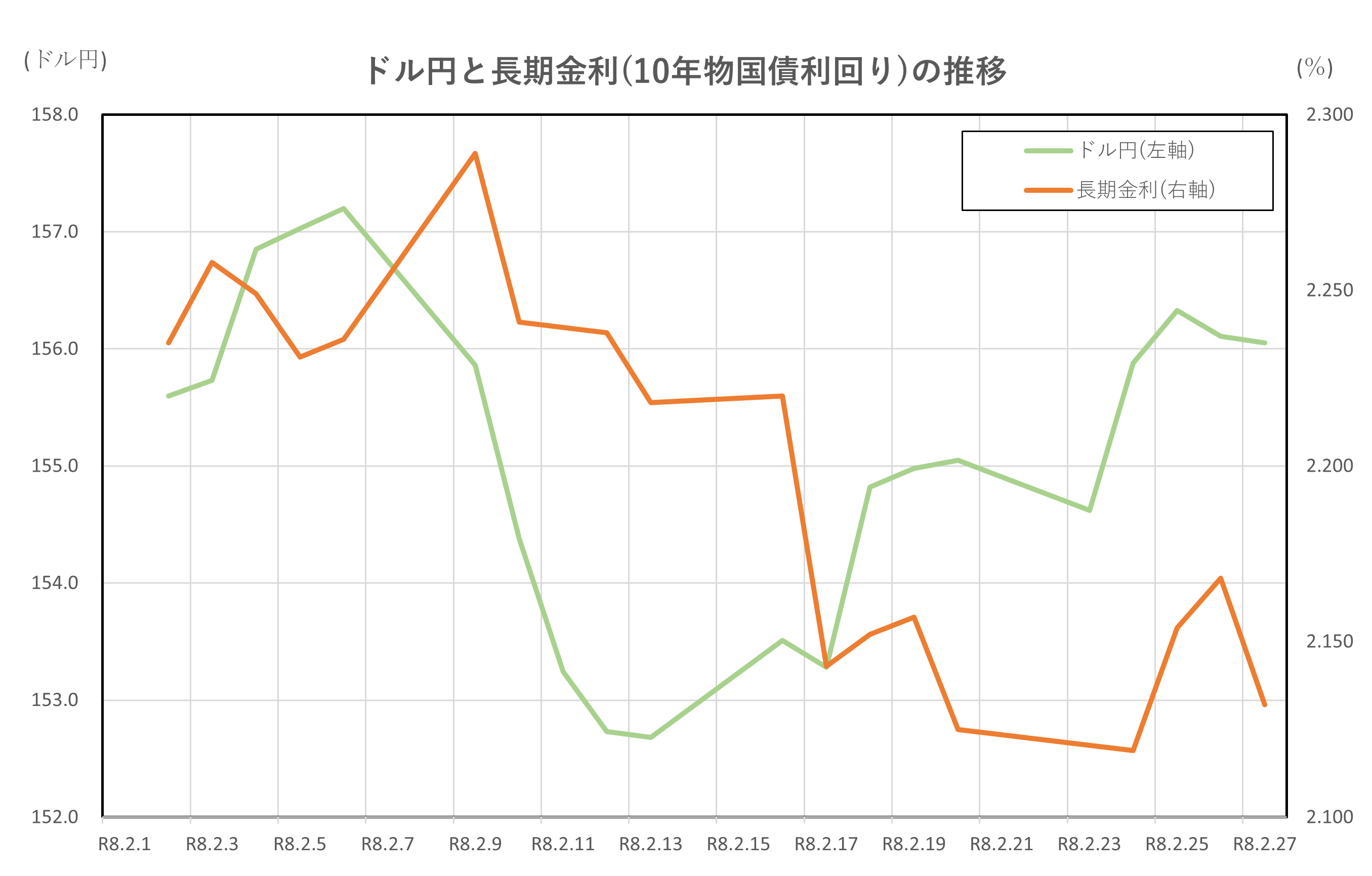 ドル円と長期金利(10年物国債利回り)の推移(2026.2.2~2.27)
