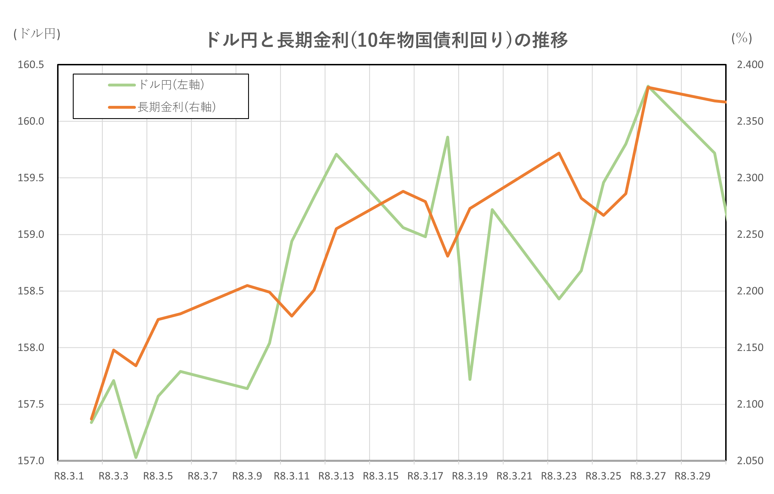 ドル円と日米金利差の推移(2026.3.2～3.31)