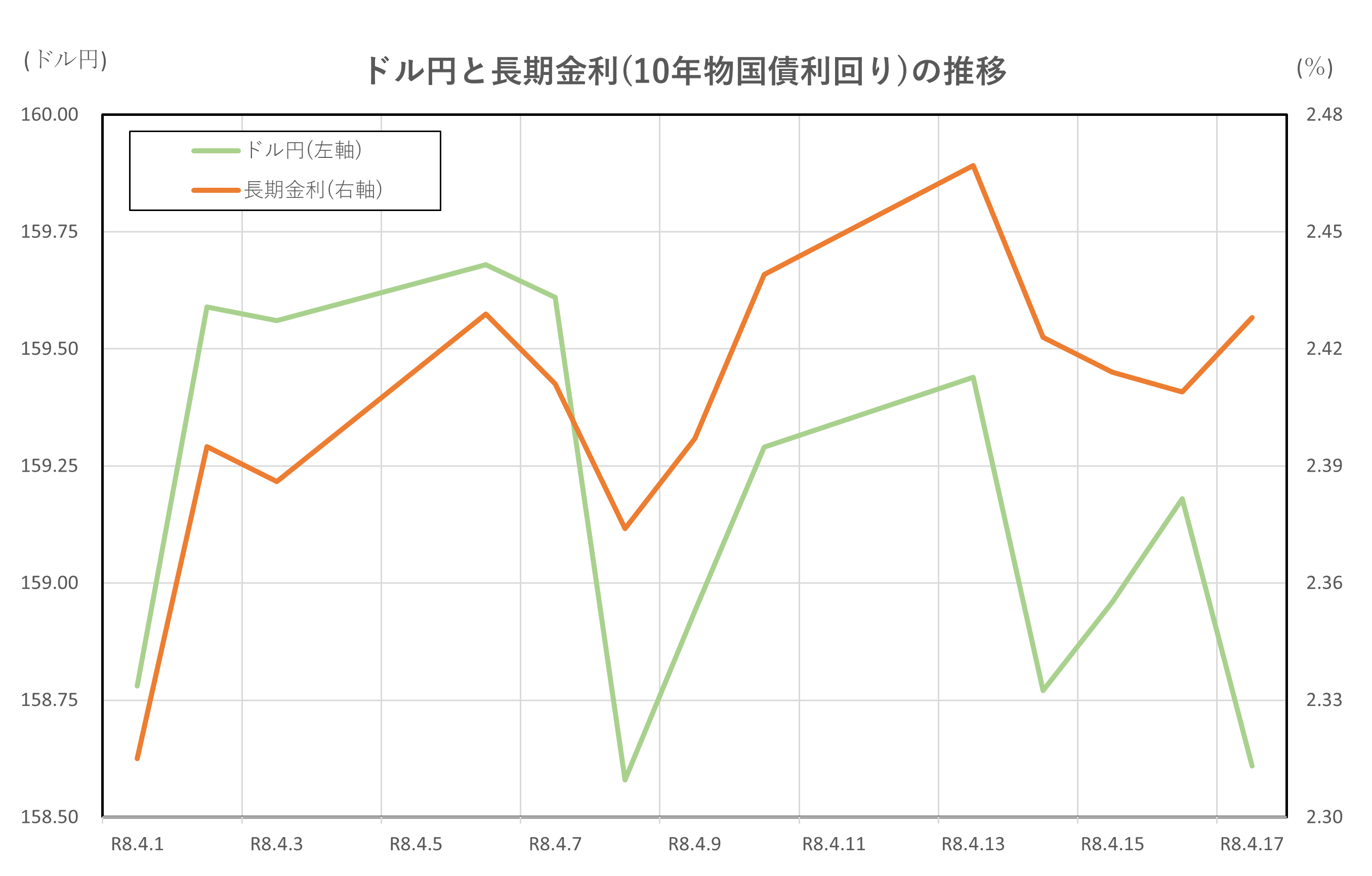 ドル円と長期金利(10年物国債利回り)の推移(2026.4.1～4.17)
