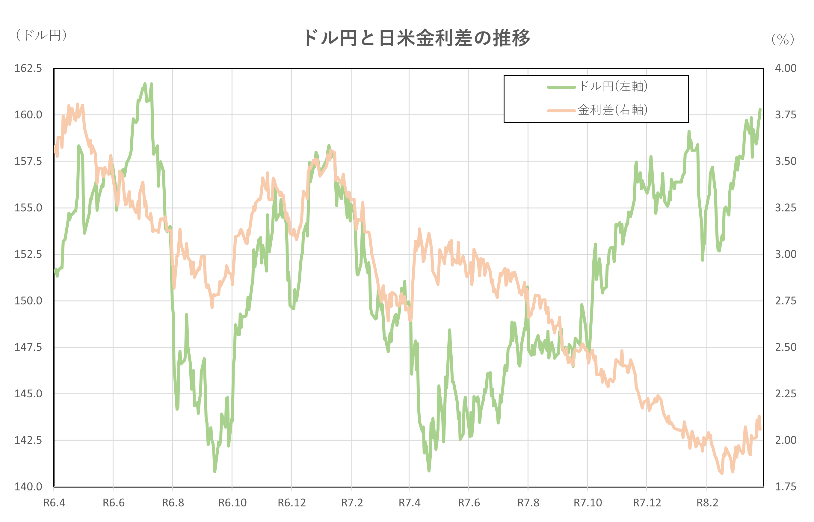 ドル円と日米金利差の推移(2年間)