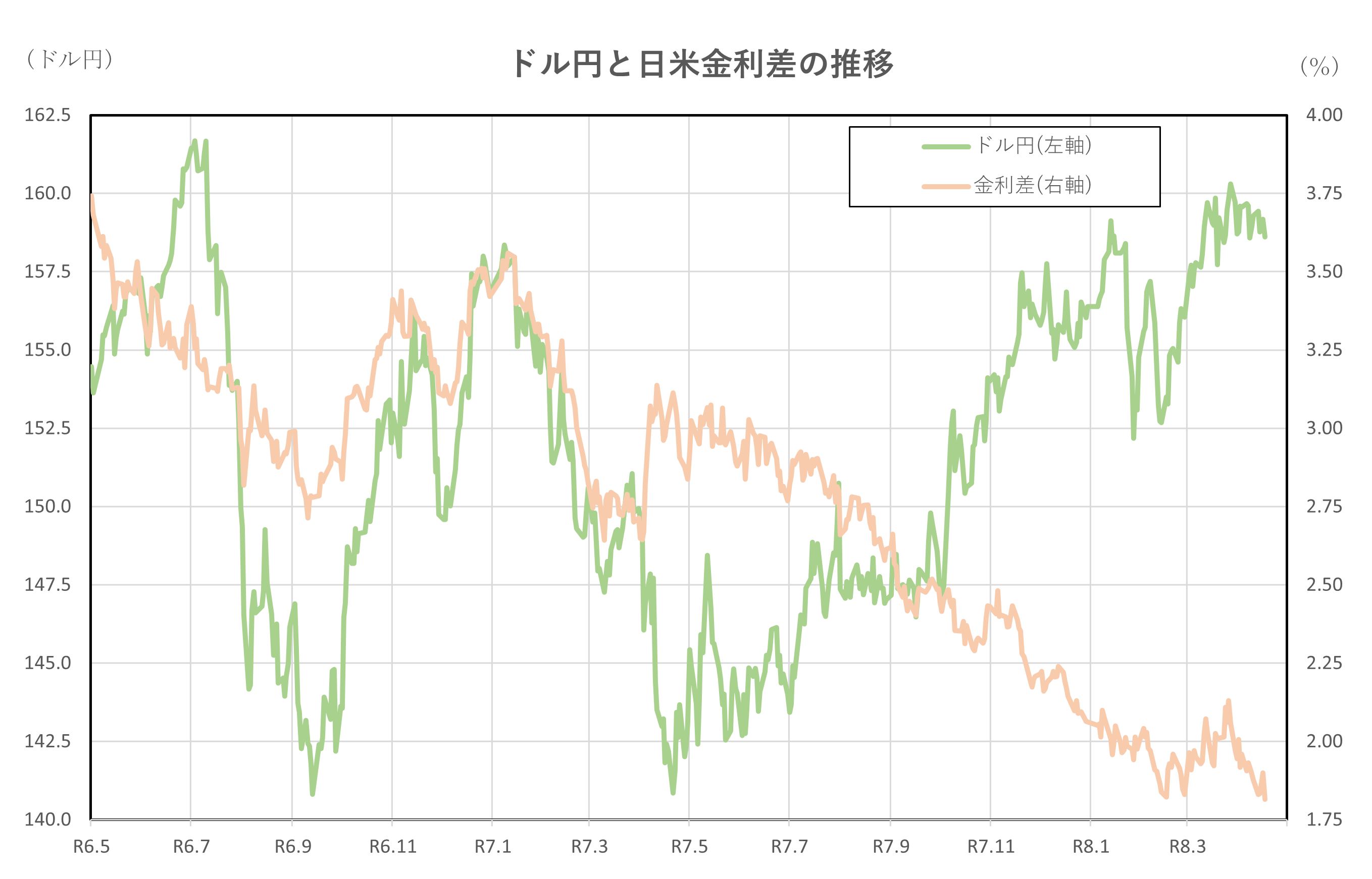 ドル円と日米金利差の推移(2年間)