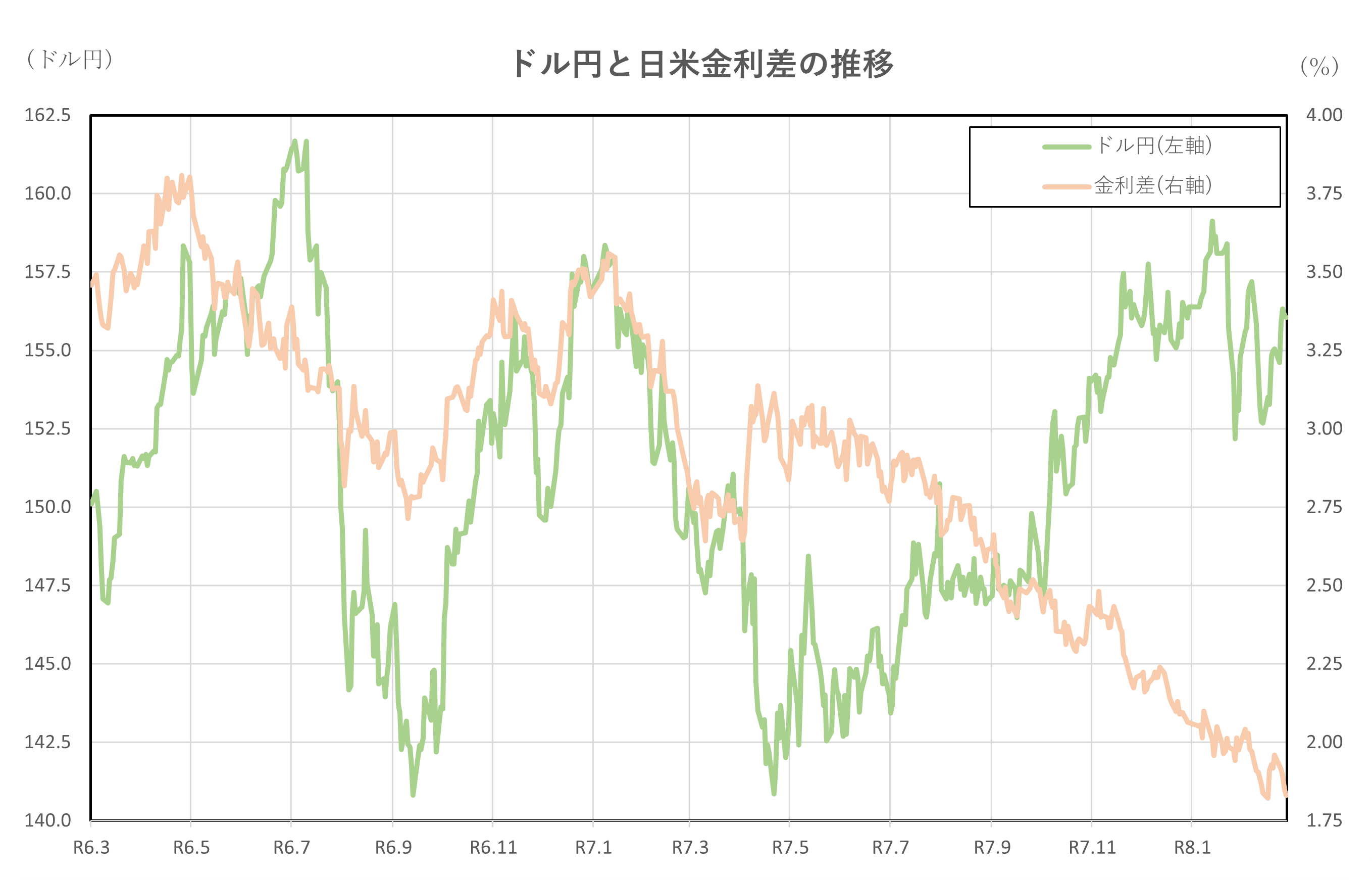 ドル円と日米金利差の推移(2年間)