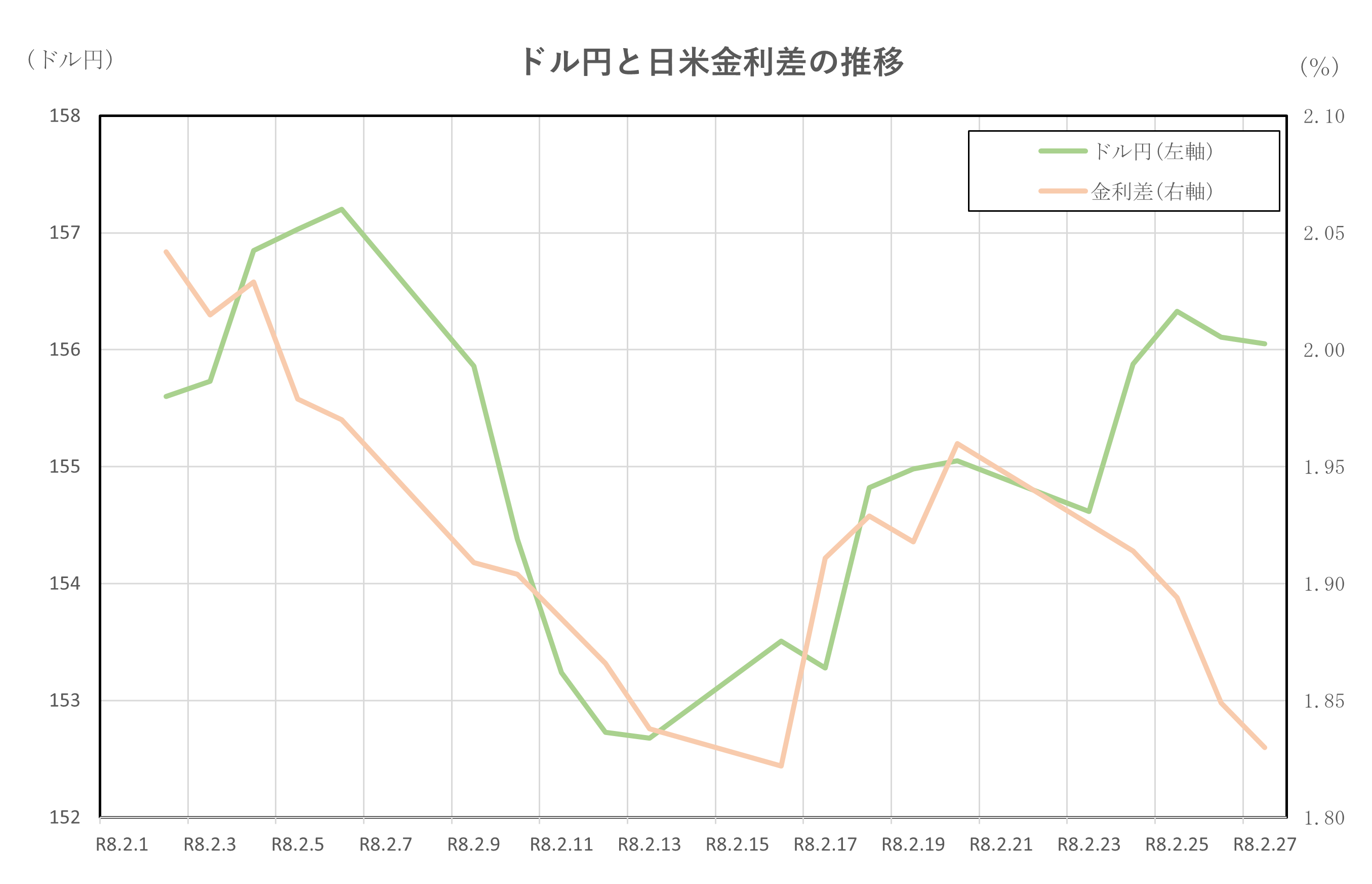 ドル円と日米金利差の推移(2026.2.2~2.27)