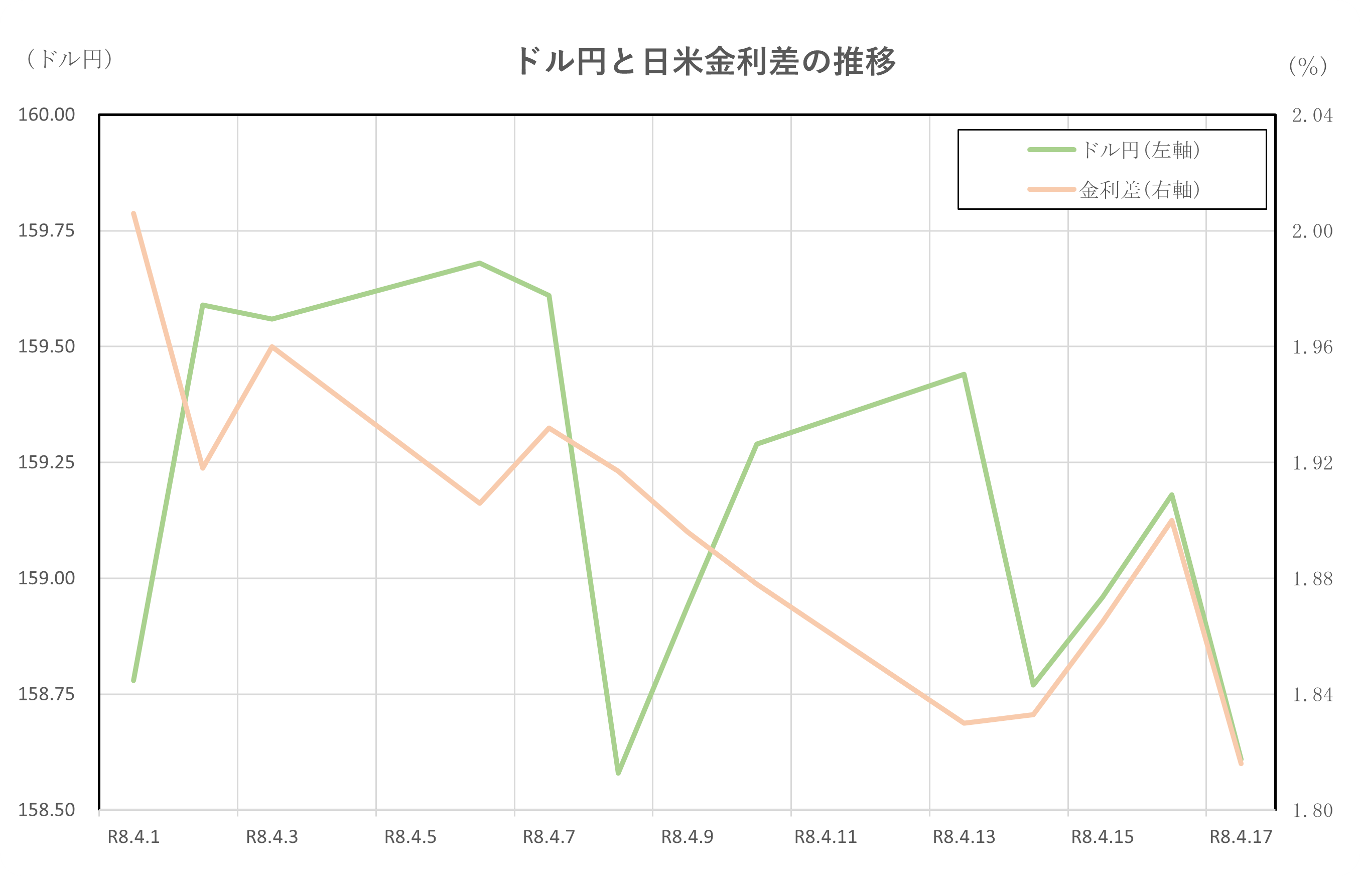 ドル円と日米金利差の推移(2026.4.1～4.17)