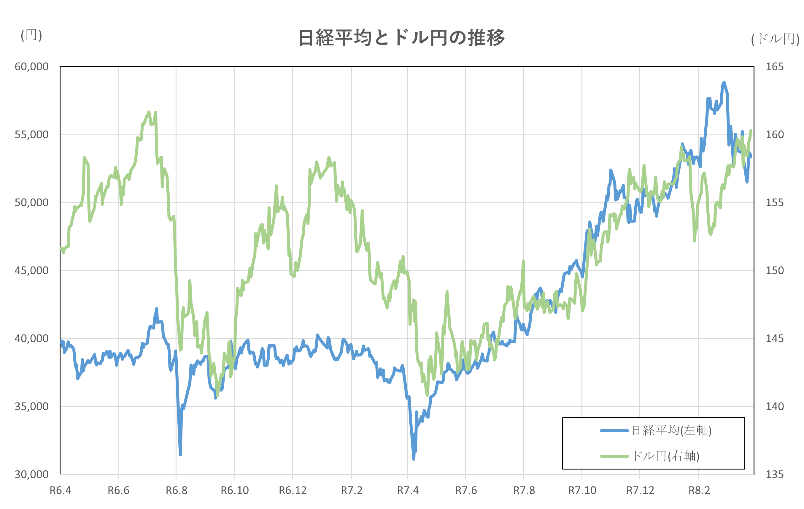 日経平均とドル円の推移(2年間)