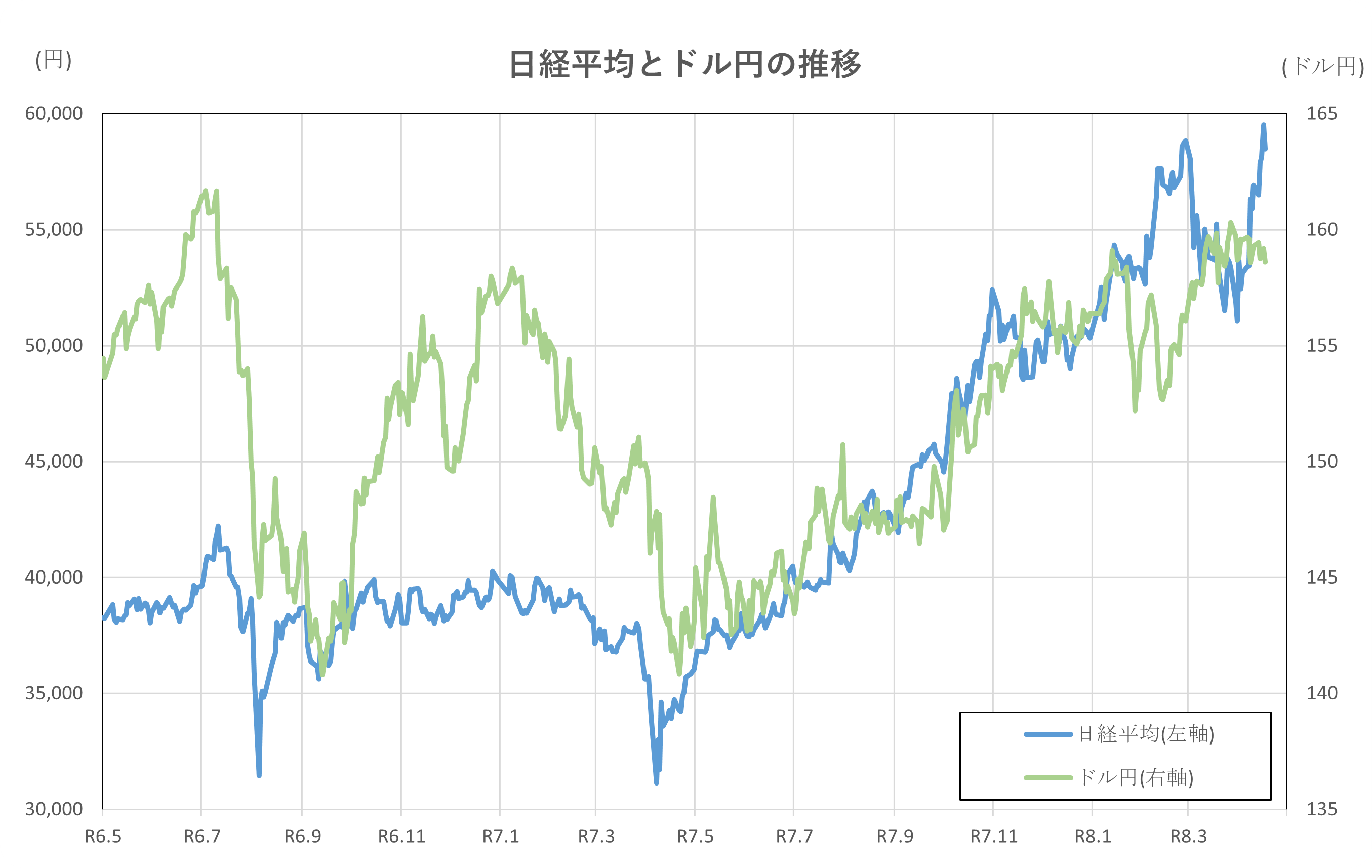 日経平均とドル円の推移(2年間)