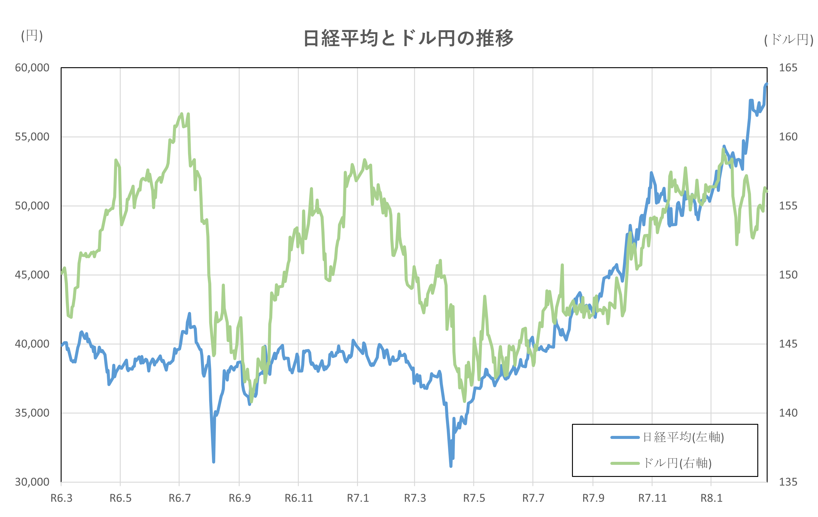 日経平均とドル円の推移(2年間)
