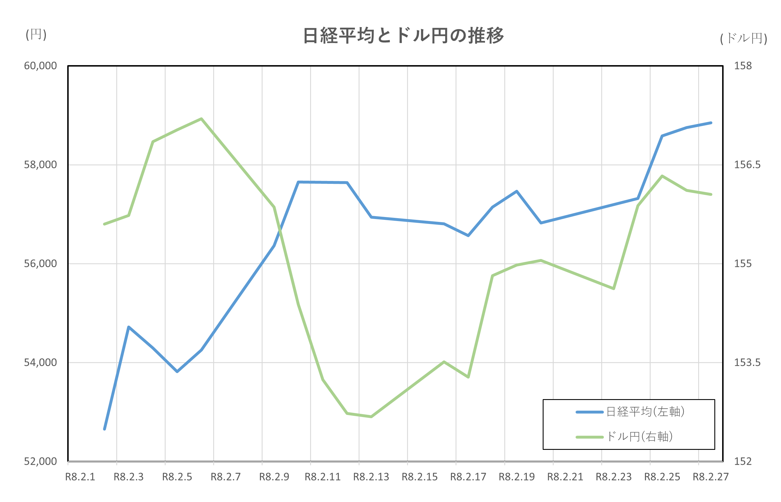 日経平均とドル円の推移(2026.2.2~2.27)