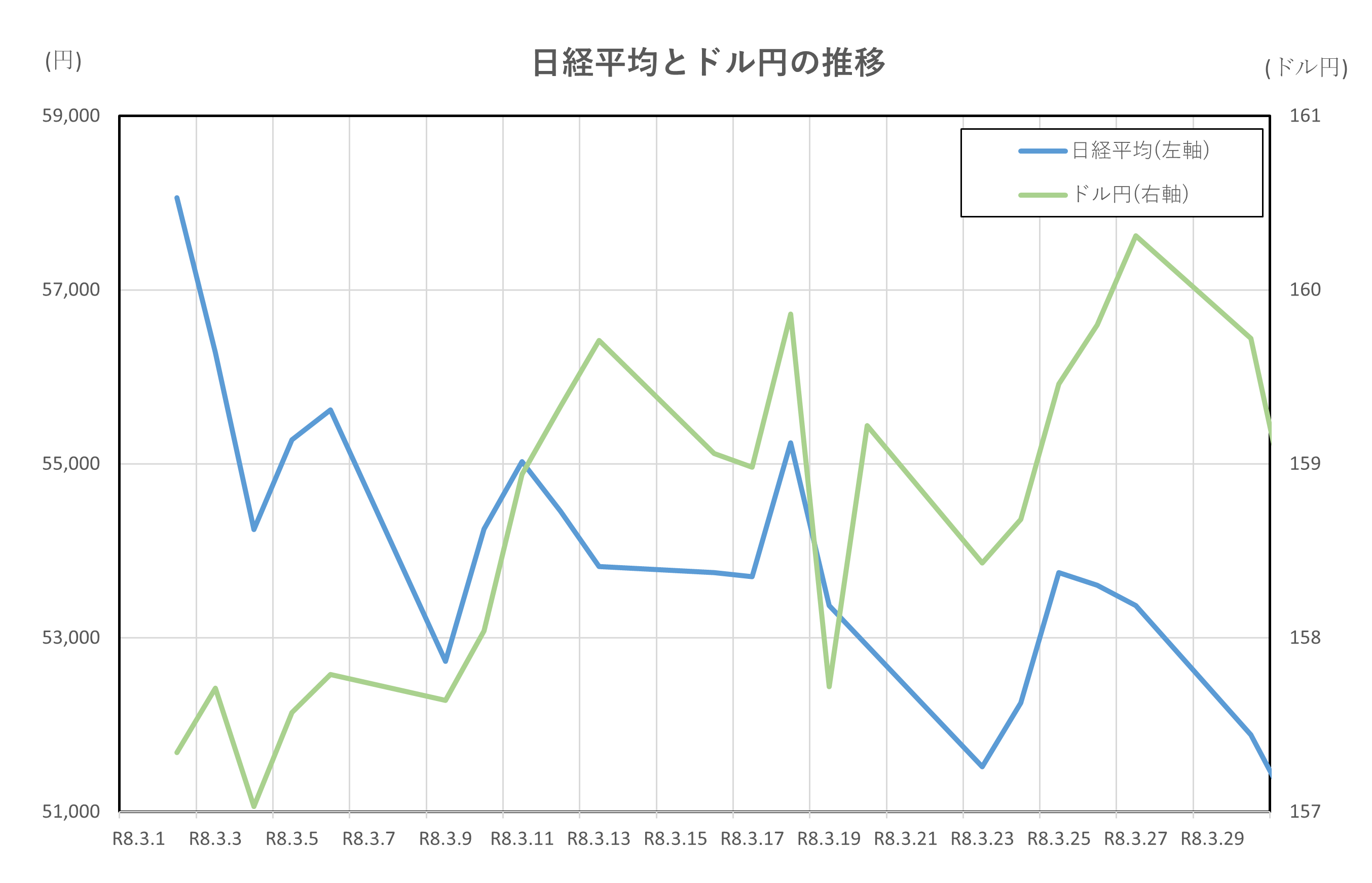 日経平均とドル円の推移(2026.3.2～3.31)