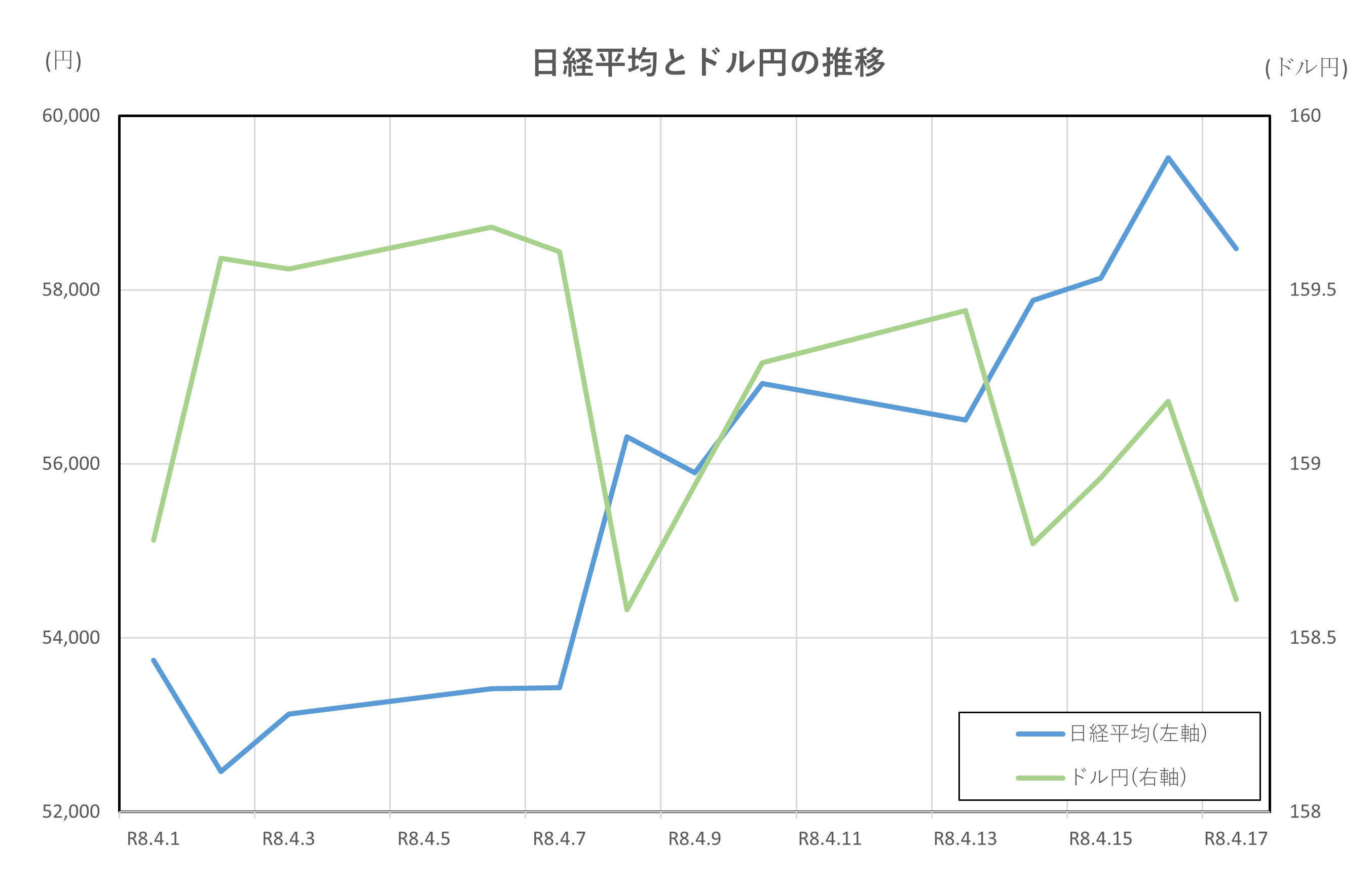 日経平均とドル円の推移(2026.4.1～4.17)
