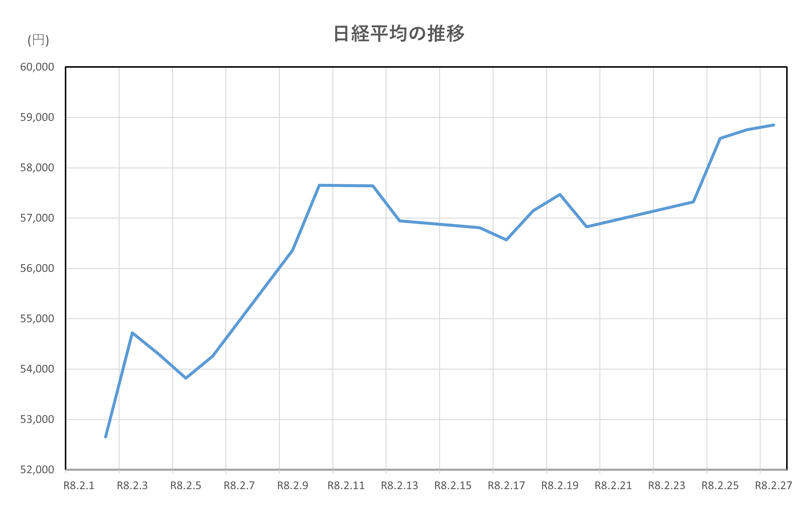 日経平均の推移(2026.2.2~2.27)