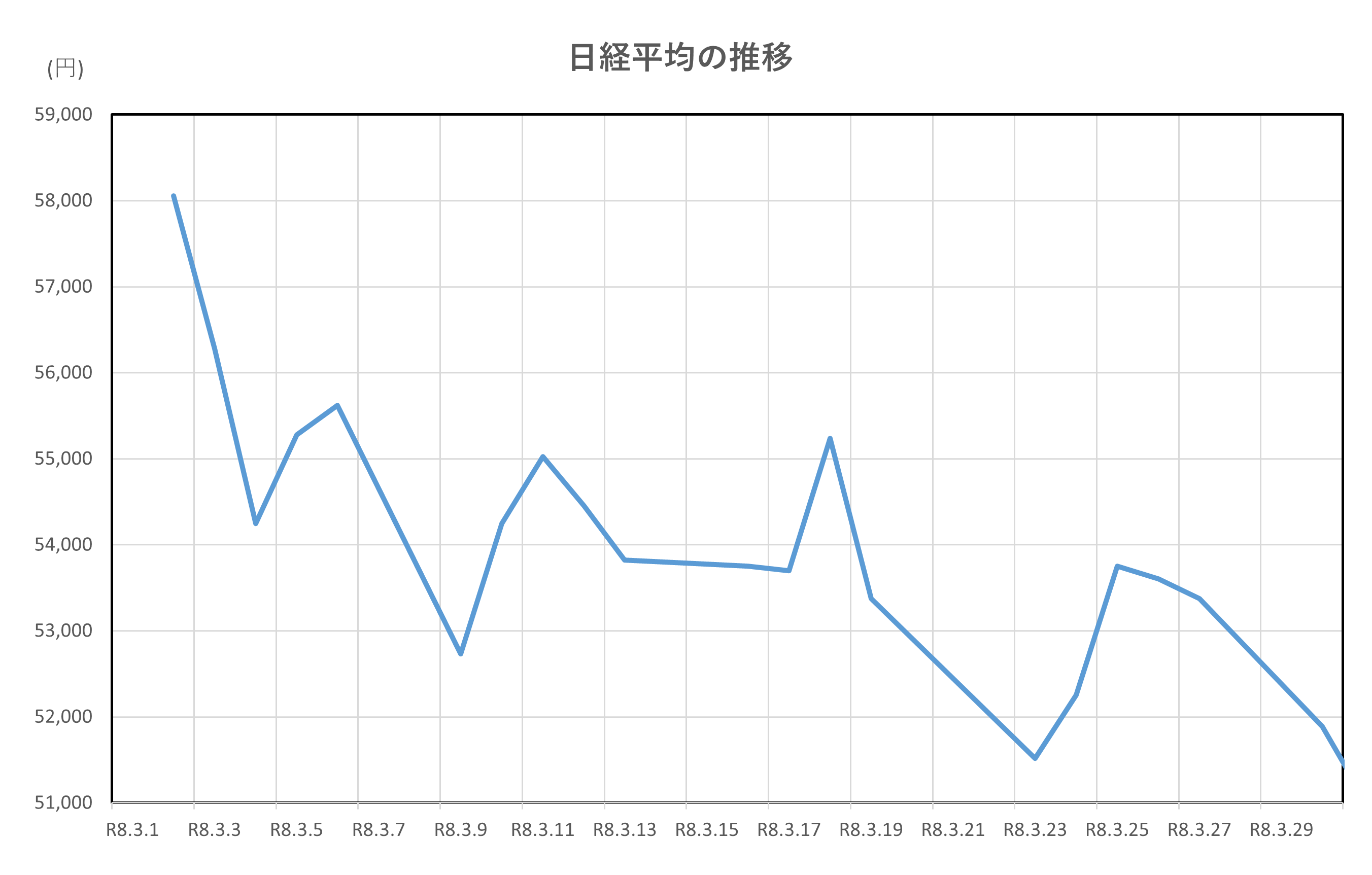 日経平均の推移(2026.3.2～3.31)