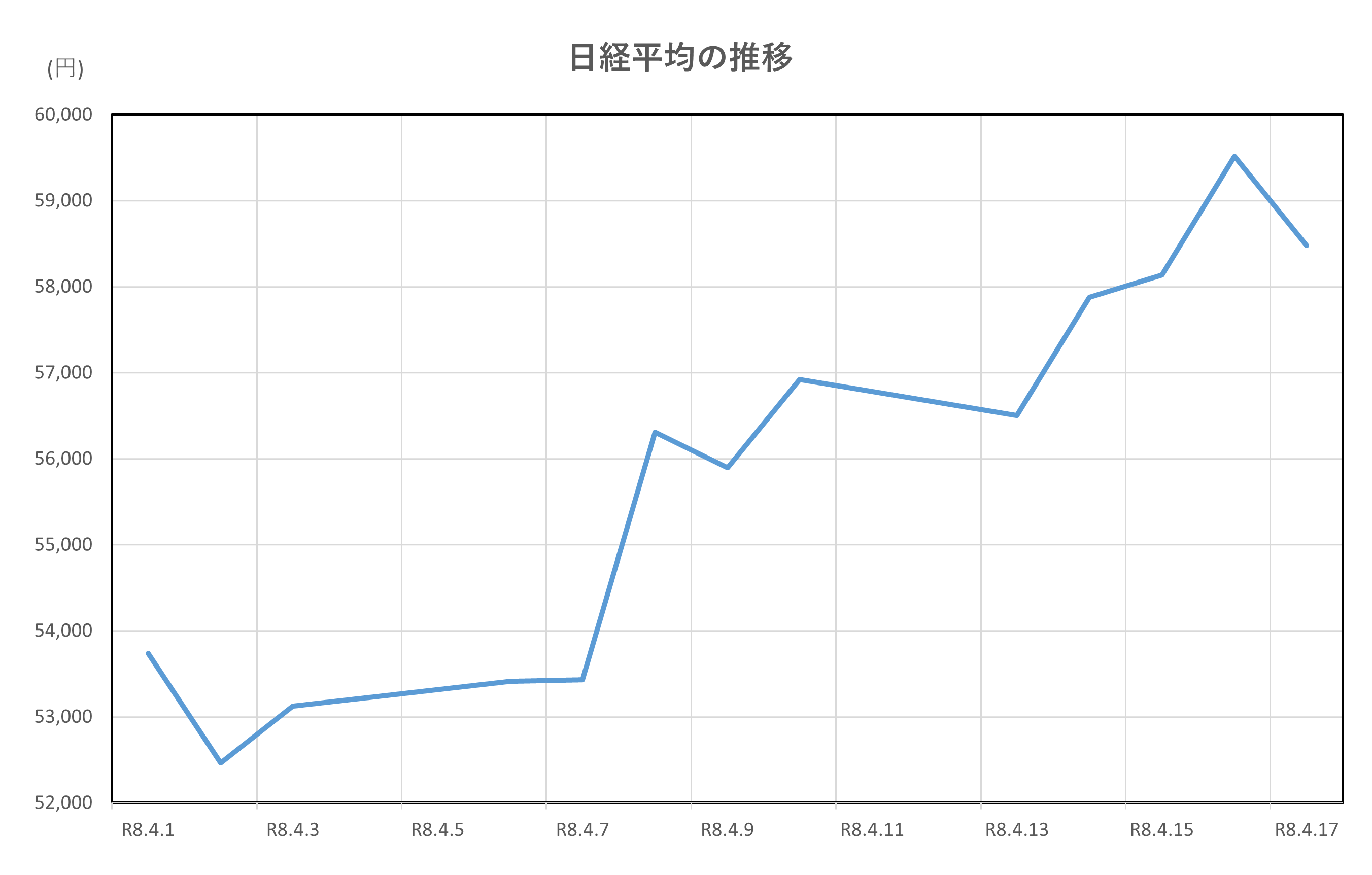 日経平均の推移(2026.4.1～4.17)