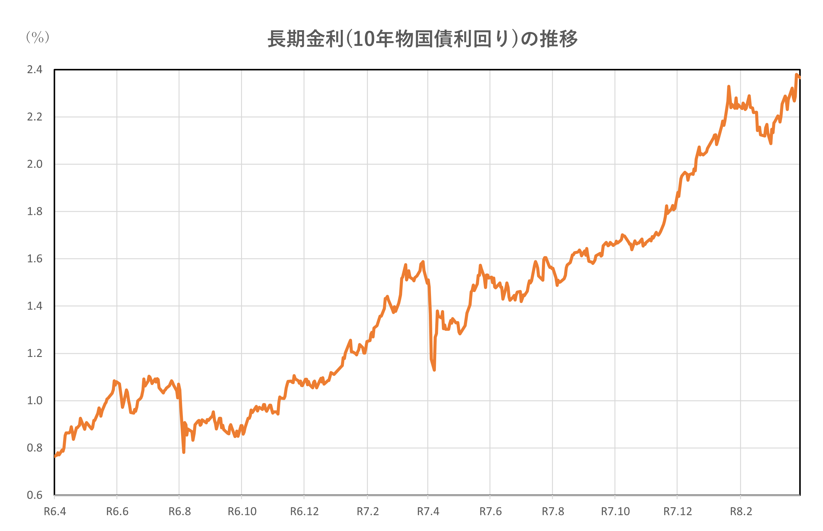 長期金利(10年物国債利回り)の推移(2年間)