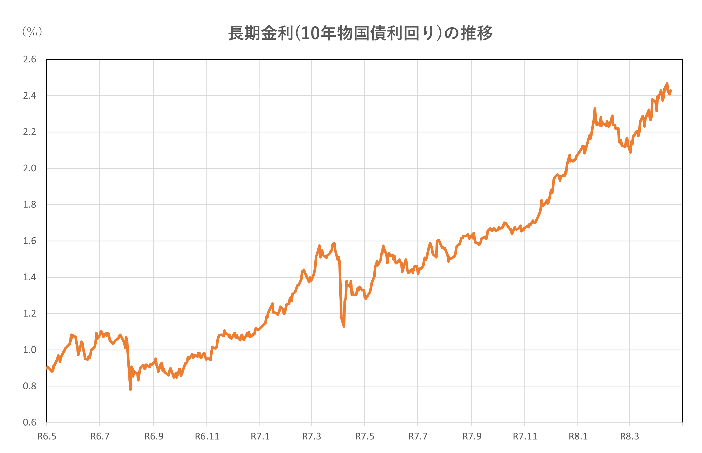 長期金利(10年物国債利回り)の推移(2年間)