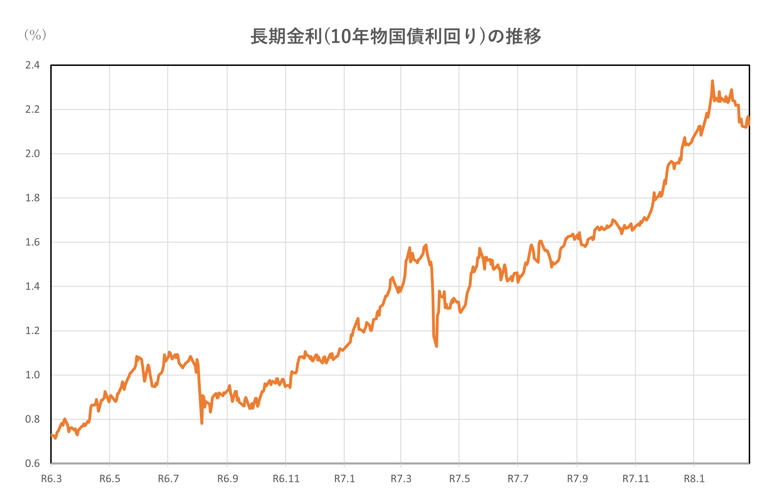 長期金利(10年物国債利回り)の推移(2年間)