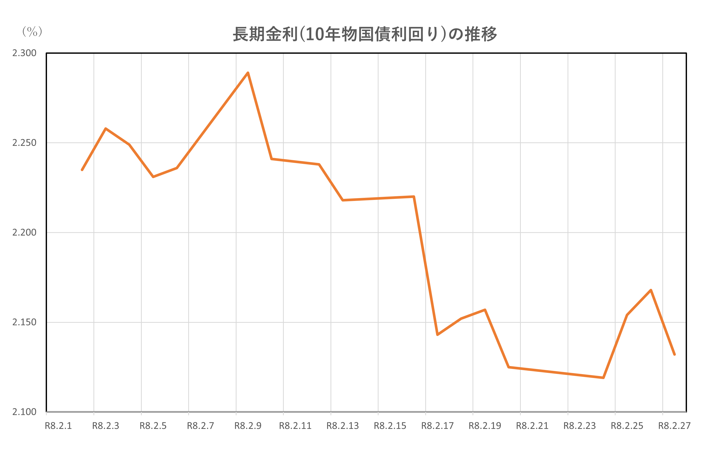 長期金利(10年物国債利回り)の推移(2026.2.2~2.27)