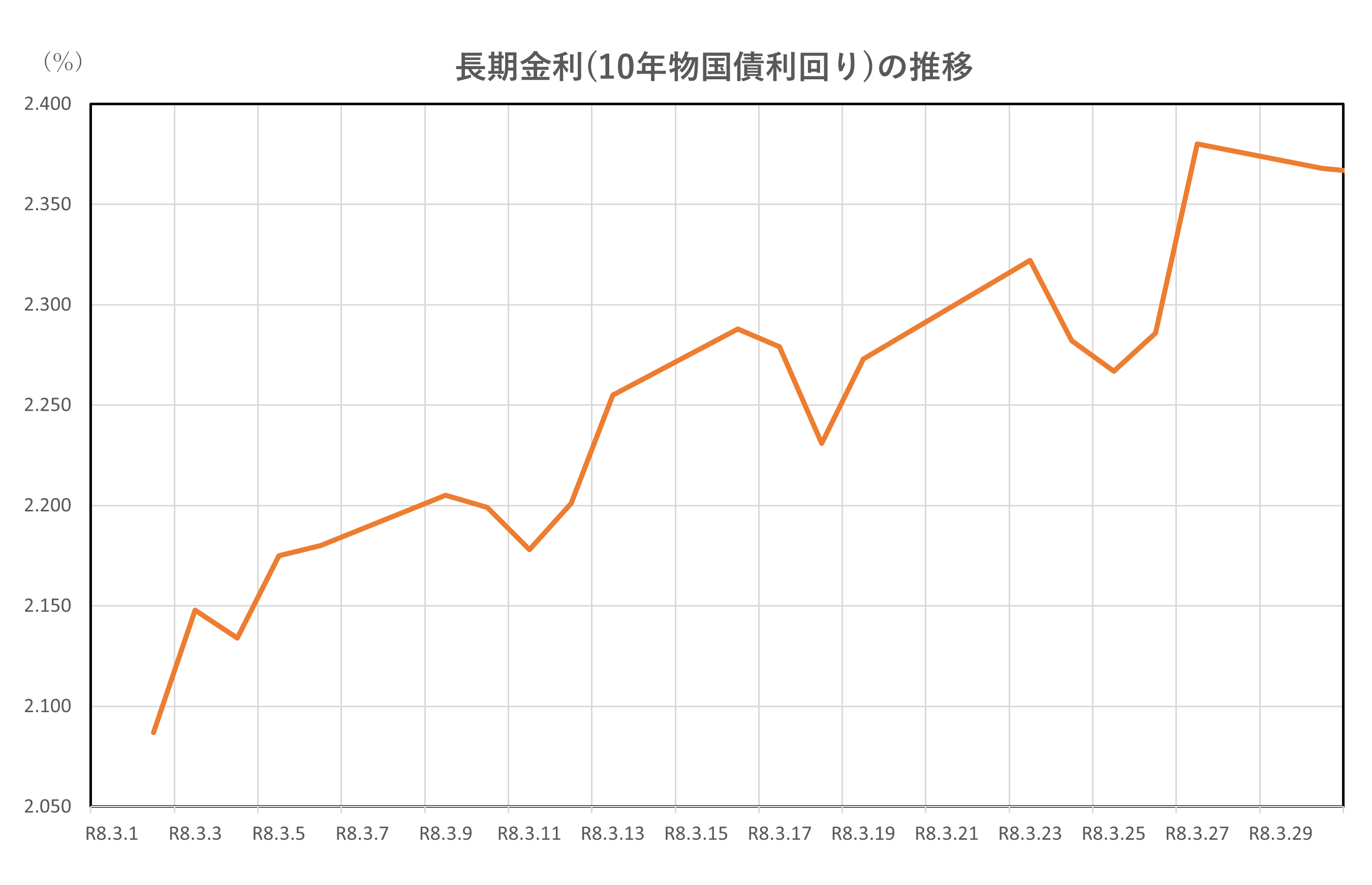 長期金利(10年物国債利回り)の推移(2026.3.2～3.31)