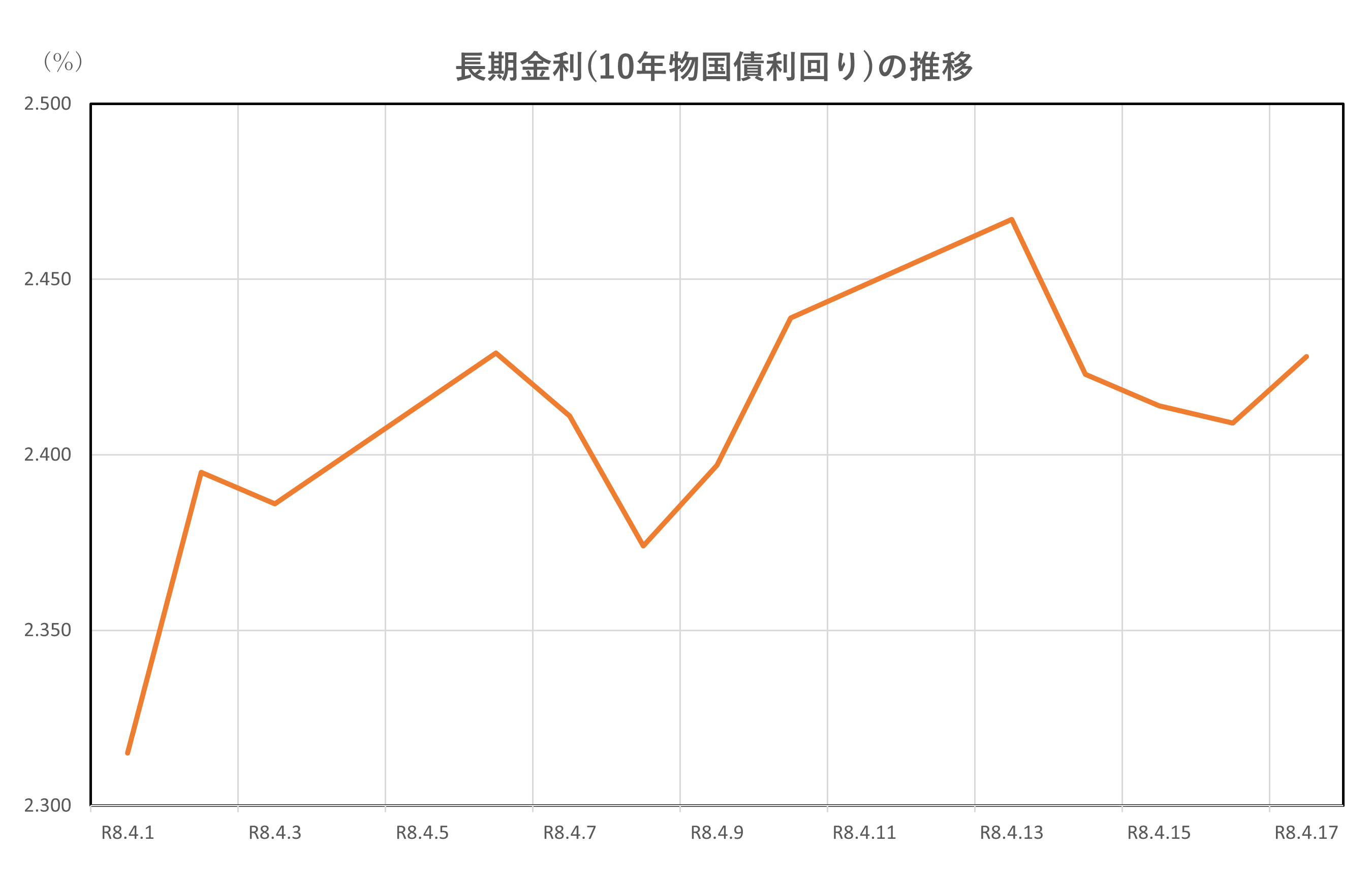 長期金利の推移(2026.4.1～4.17)