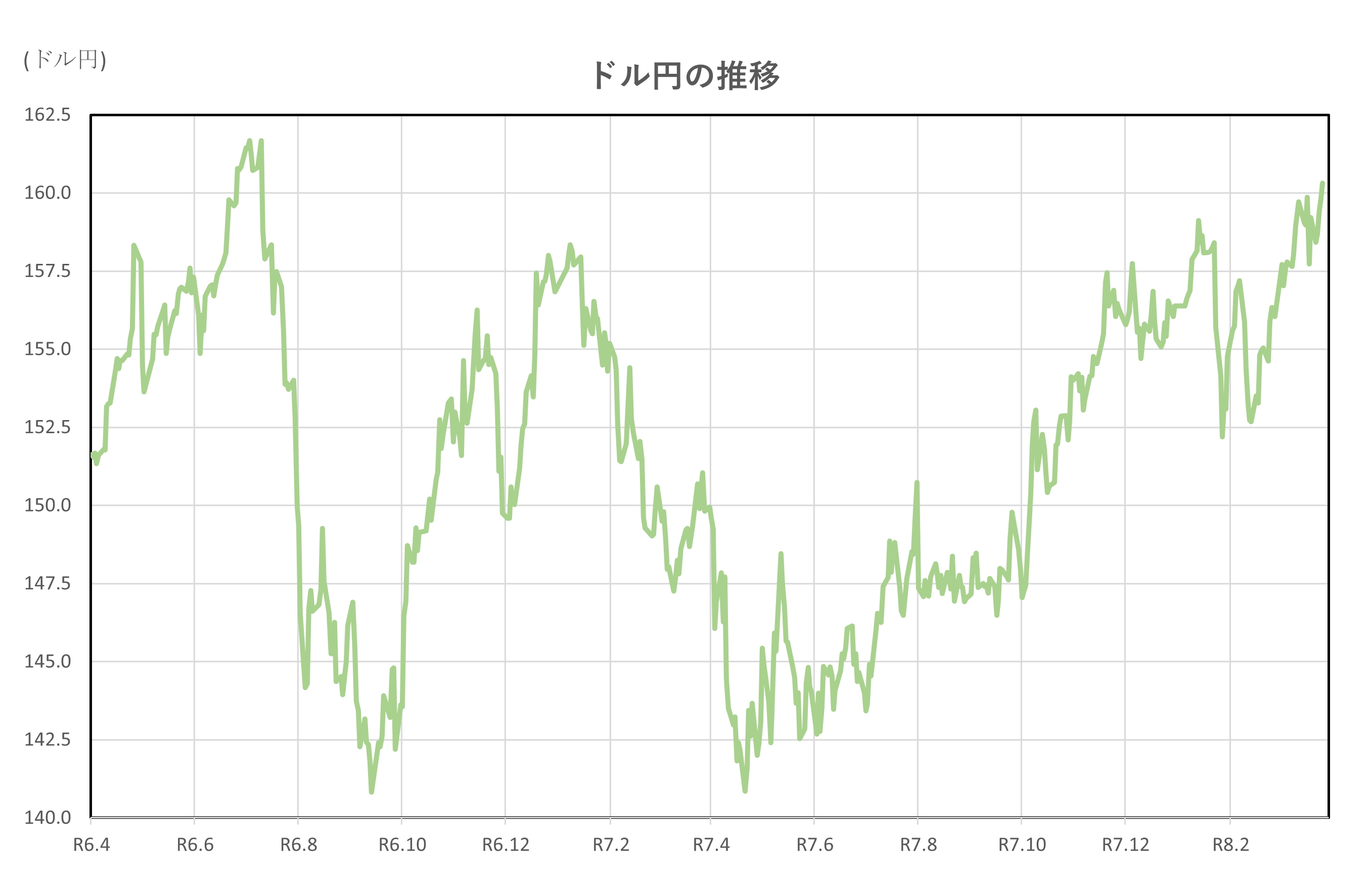 ドル円の推移(2年間)