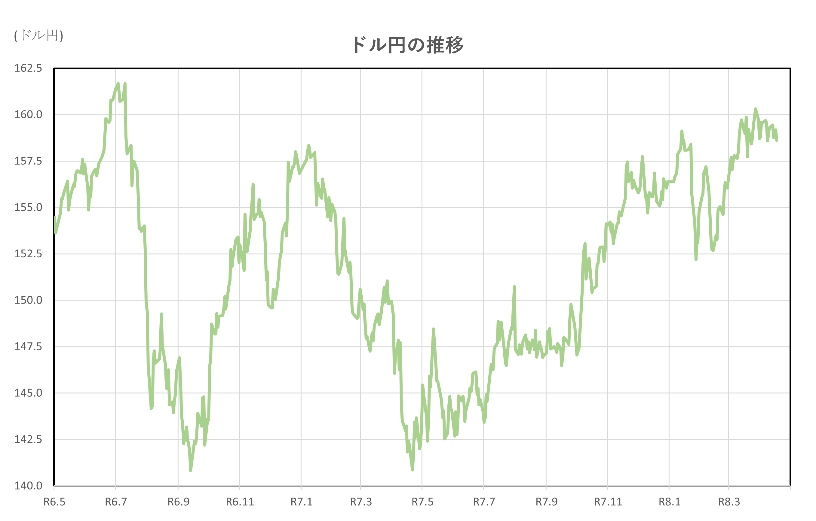 ドル円の推移(2年間)