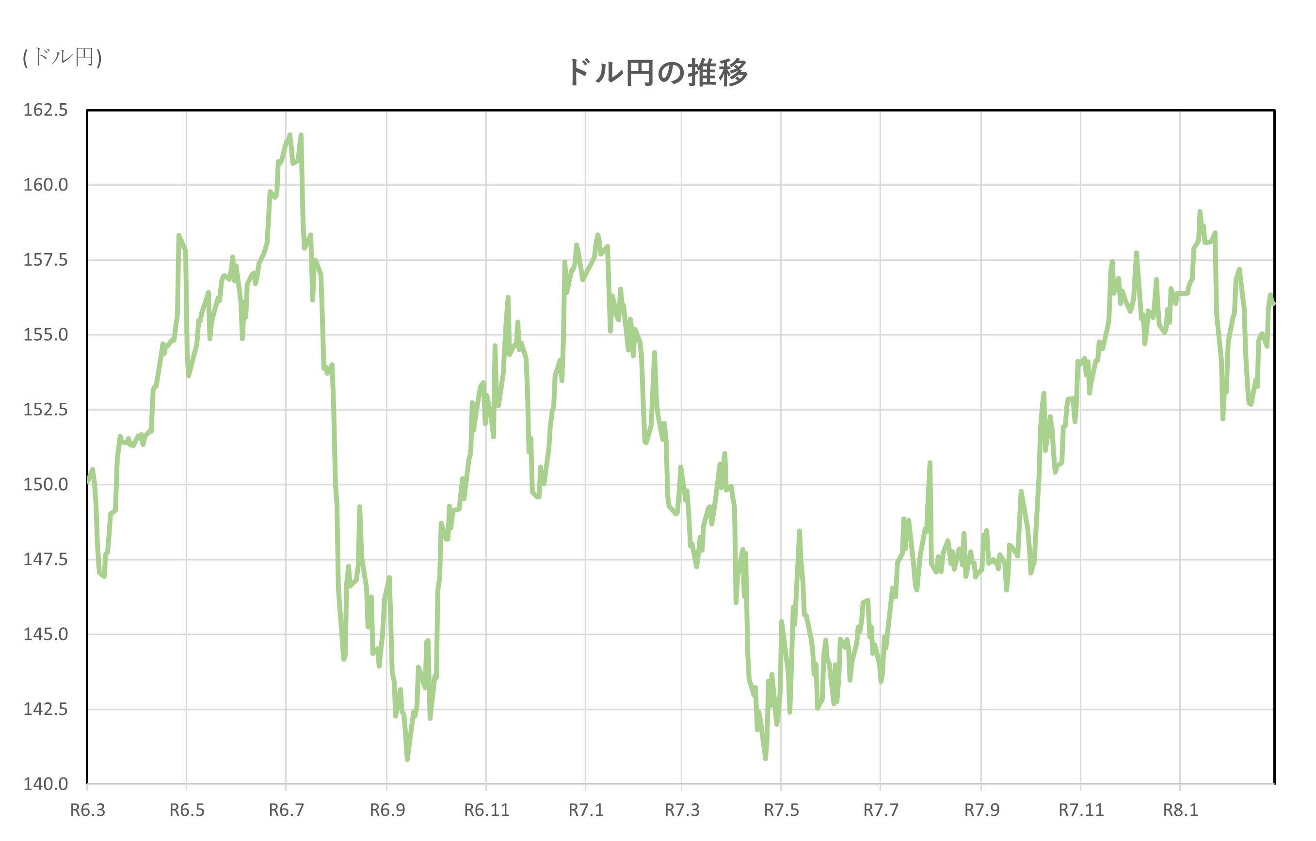 ドル円の推移(2年間)